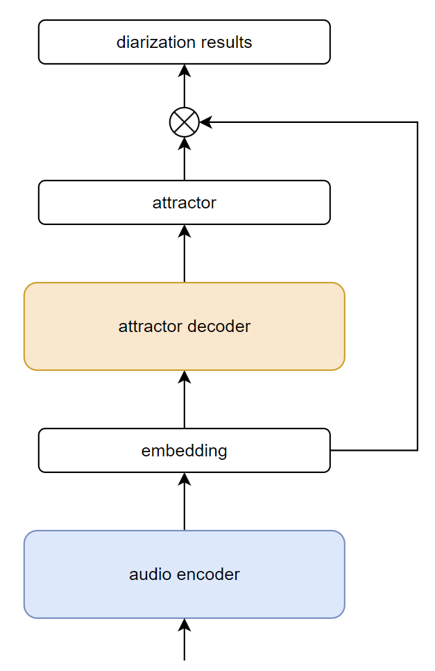 Figure 3: System architecture of FS-EEND