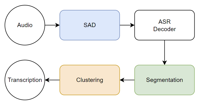 Figure 2: Dimitriadis system architecture