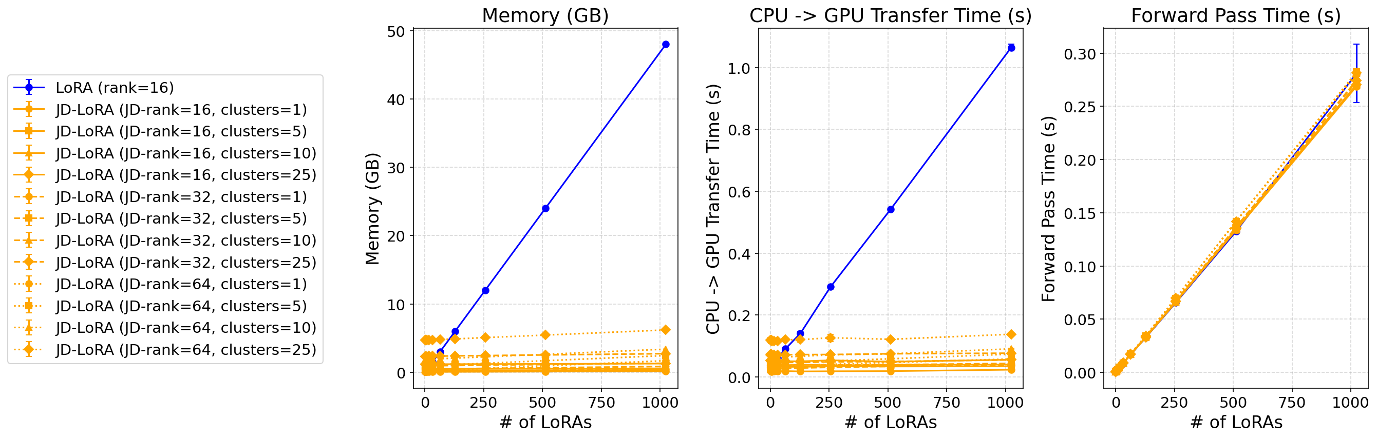 Figure 5: Memory load, transfer time, and forward-pass performance of LoRA and JD-LoRA.