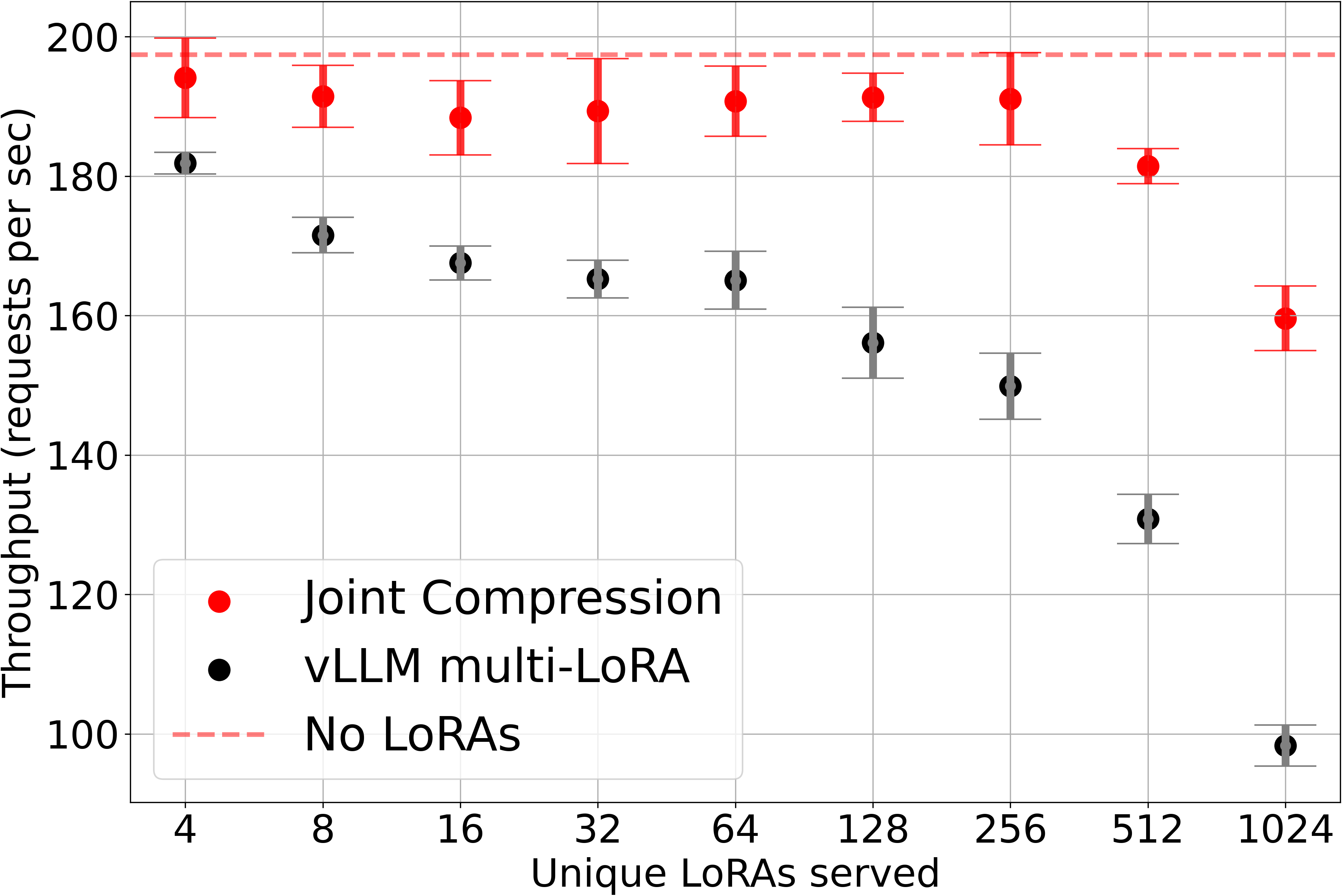 Figure 1: Throughput gains when serving 1000s of compressed LoRAs with vLLM.