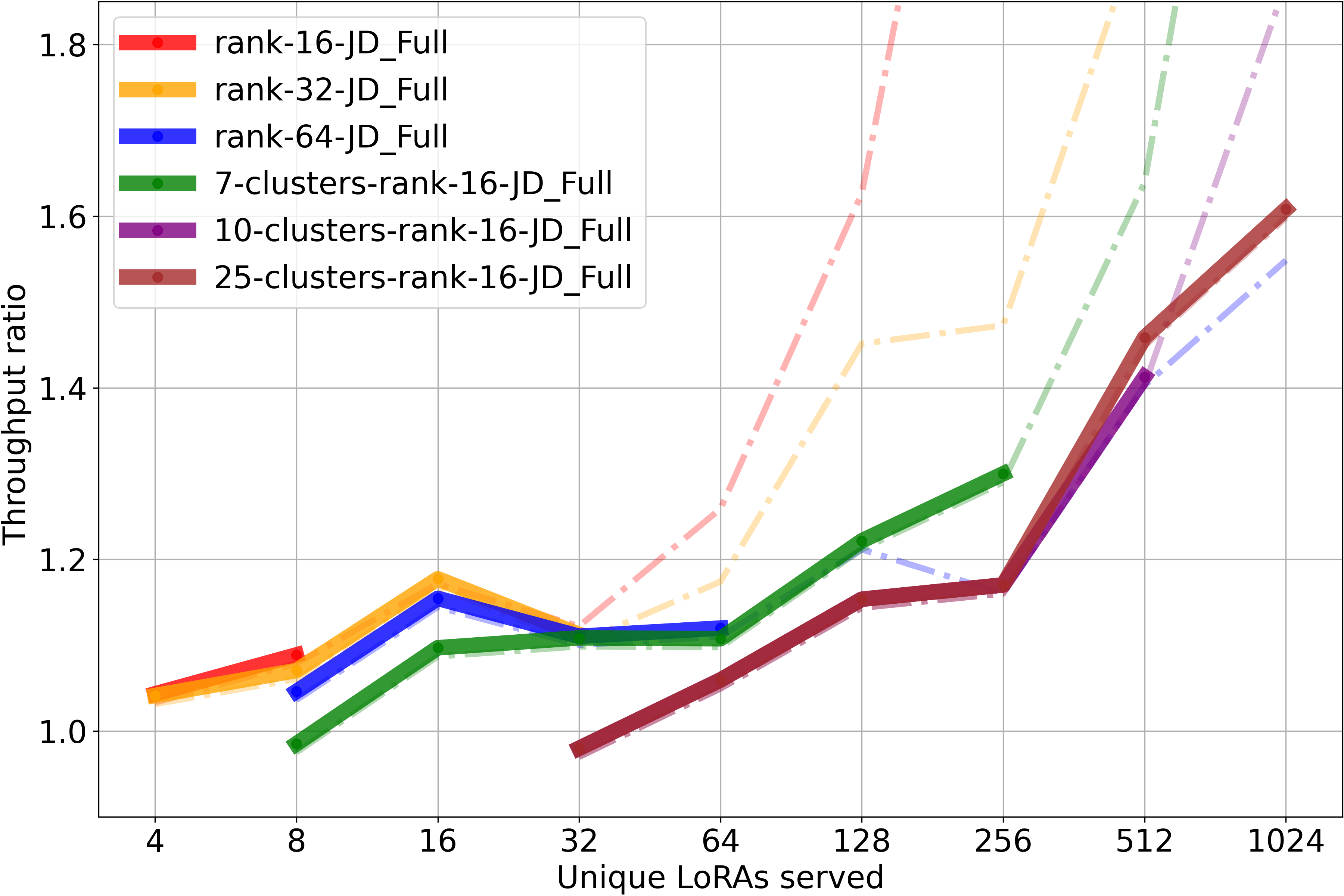 Figure 4: Throughput ratio when serving varying numbers of LoRAs with vLLM. Highlighted settings preserve at least 99% of the uncompressed LoRA performance.