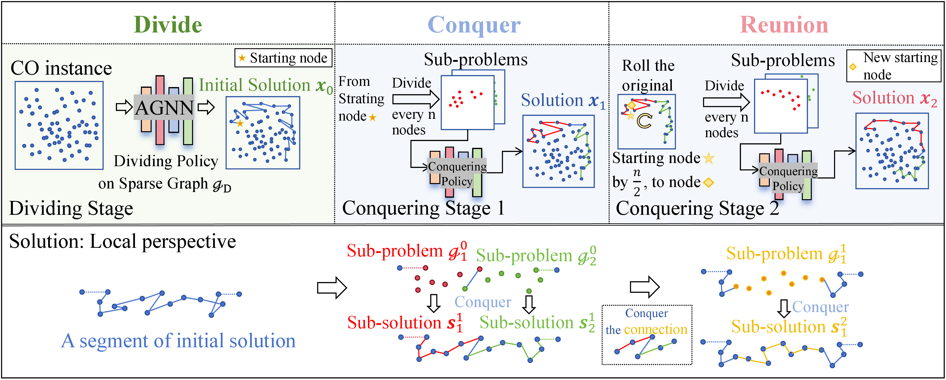 Figure 2: The proposed DCR training method. The upper part shows the pipeline of a single DCR-enabled training step, including a Divide step, a Conquer step, and a Reunion step. The lower part provides a local view of a solution fragment to demonstrate our motivation, the additional Reunion step can repair the wrong connections from sub-optimal sub-problem dividing results. DCR has the potential to correct sub-optimal dividing results by repairing the connection part in the additional Reunion step.