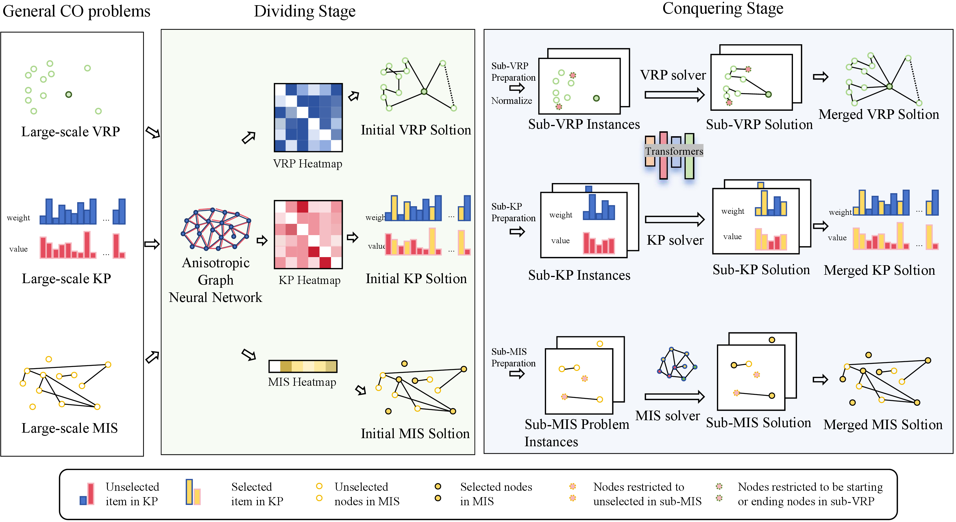 Figure 1: The solving process of the proposed UDC on large-scale VRP, 0-1 Knapsack Problem (KP), and Maximum Independent Set (MIS).