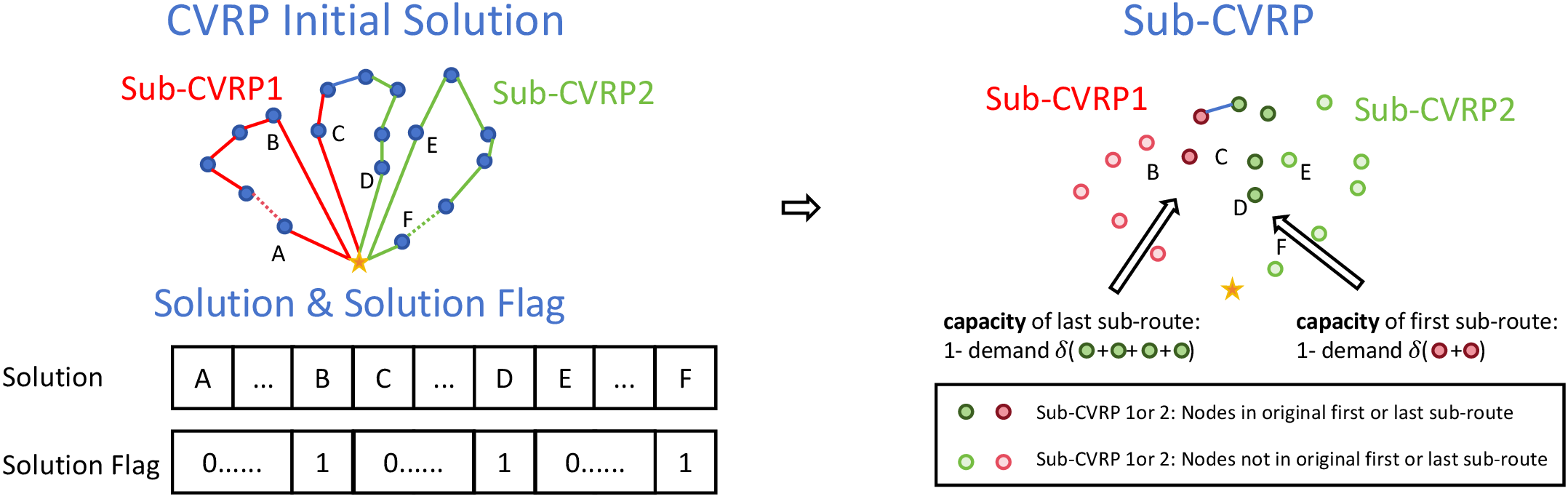 Figure 4: The process of preparing sub-CVRPs.