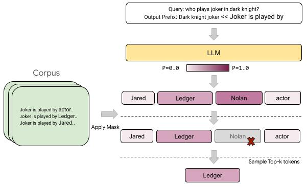 Figure 3: Illustration of the constrained decoding process. Given prefix, "Joker is played by", the continuation "Nolan" is not found in the corpus and therefore masked out.