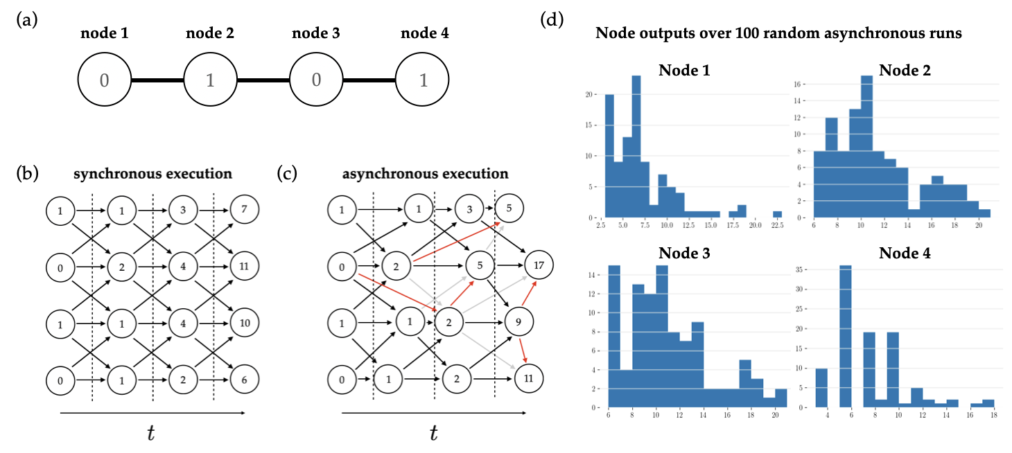 Figure 1: Modifications to the computation graph of an L-layer message-passing GNN resulting from asynchronous, distributed, per-node inference with communication delays. (a) An undirected linear graph with binary features written in the node body. (b) Synchronous per-layer execution of a 3-layer GNN on the graph from (a); all nodes update at the same time, using neighbor information from the previous layer. Arrows represent network weights. For demonstration, weights are all equal to 1, and the value of a node embedding at the next layer is the sum of incoming values. (c) Asynchronous inference of the GNN from (b). Nodes update at random times and can use neighbor information corresponding to the incorrect layer, which introduces modifications to the computation graph. Gray arrows correspond to connections that were removed from the original computation graph, and red arrows are unintended connections resulting from asynchrony and/or message delays. (d) To demonstrate the effect of asynchrony, we show the output of the GNN varies significantly over asynchronous runs with different node update orderings.