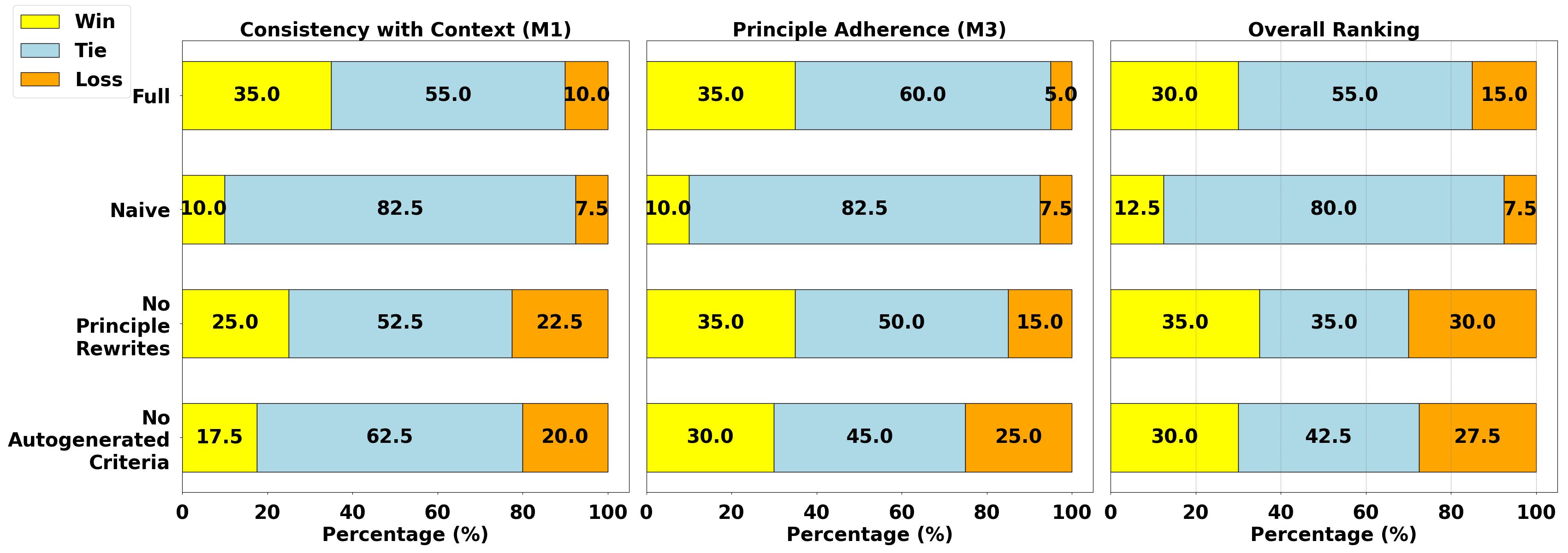 Figure 3: Win/Tie/Loss for the Error Test Cases along Consistency with Context (M1), Principle Adherence (M3), and Overall. Pairwise preference evaluation results with [No Critique] as a baseline. Results obtained after majority voting.