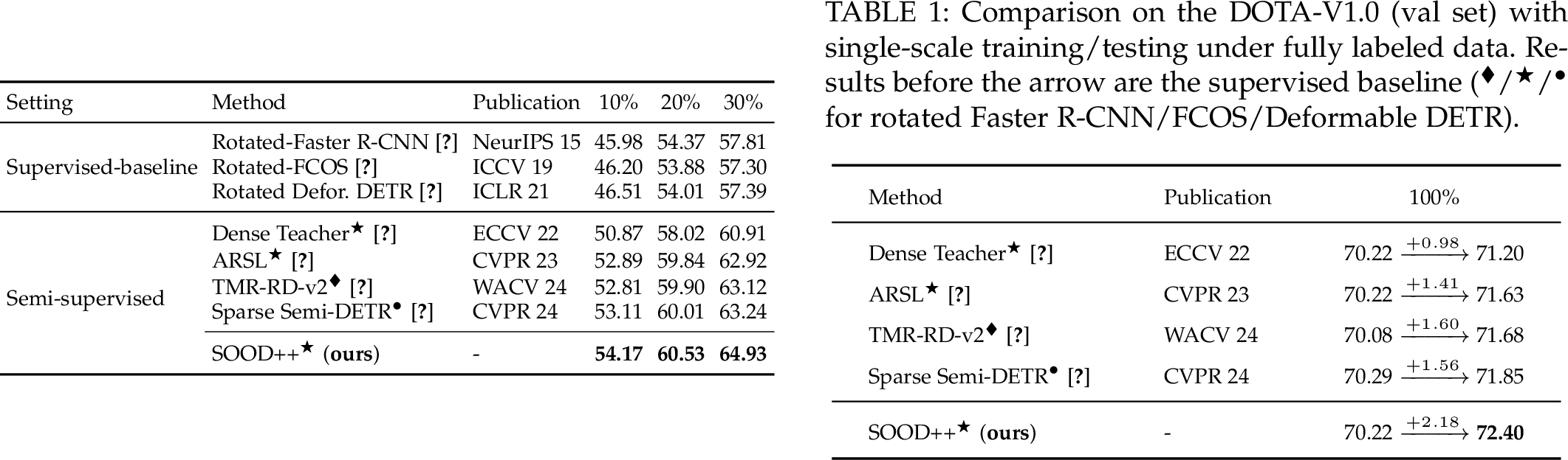 Figure 6: Comparison on the DOTA-V1.0 (val set) under 10%, 20%, and 30% partially labeled data settings, using single-scale training and testing. ^\blacklozenge/^{\bigstar}/^{\bullet} indicate implementations using rotated Faster R-CNN/FCOS/Deformable DETR.