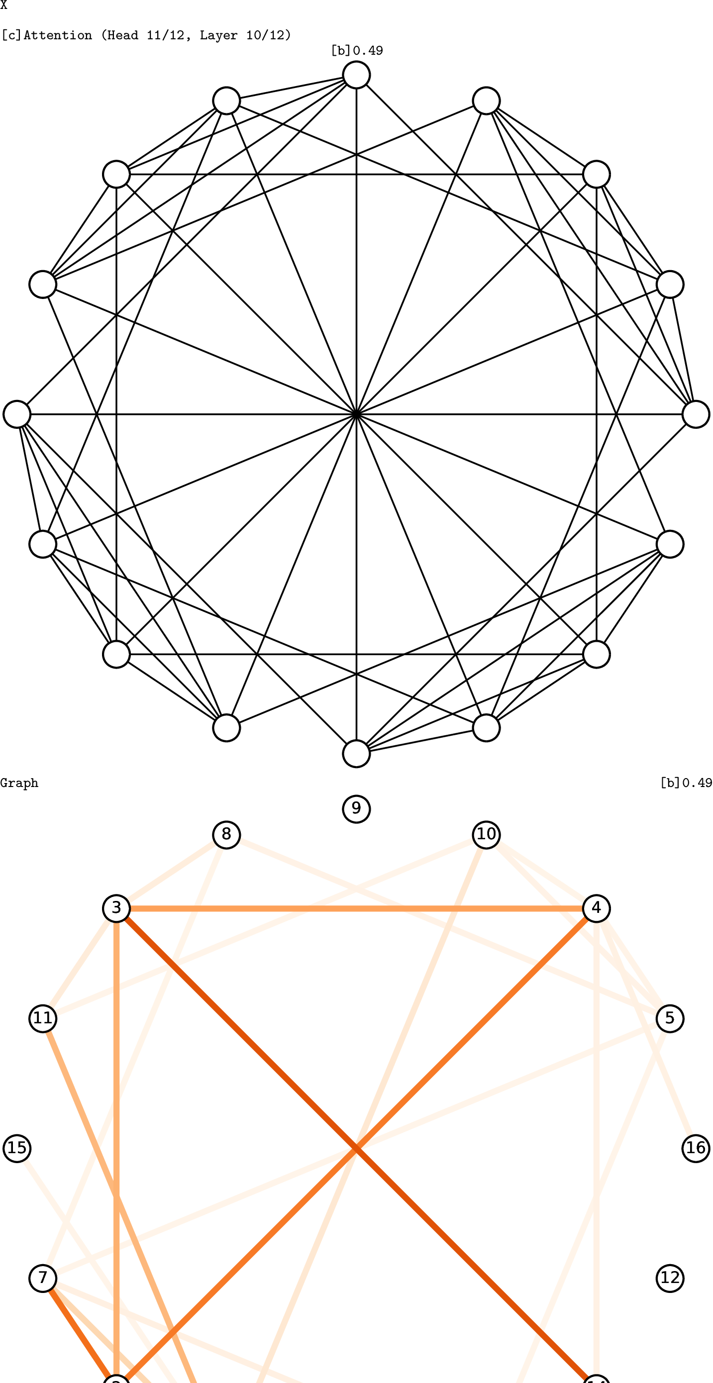 Figure 16: Examples of attention from [CLS] token in a DeBERTa trained on SR16 graph separation.The model tend to focus on named neighbor records that form a sparse connected substructure, which we conjecture to provide discriminative information on the isomorphism type of SR16 graphs.