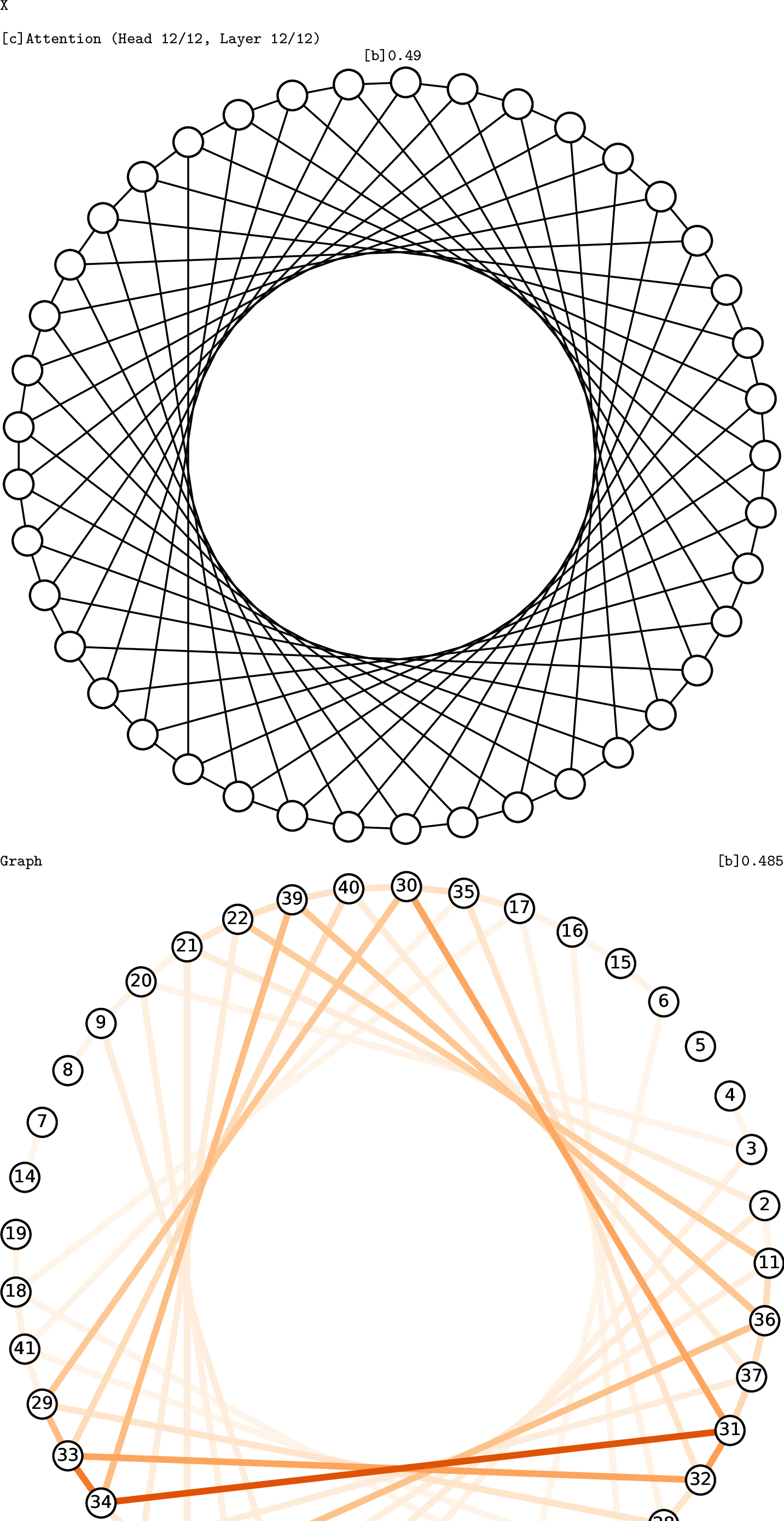 Figure 15: Examples of attention from [CLS] token in a DeBERTa trained on CSL graph separation, forming approximate cycles using skip links.This is presumably related to measuring the lengths of skip links, which provides sufficient information to infer isomorphism types of CSL graphs.