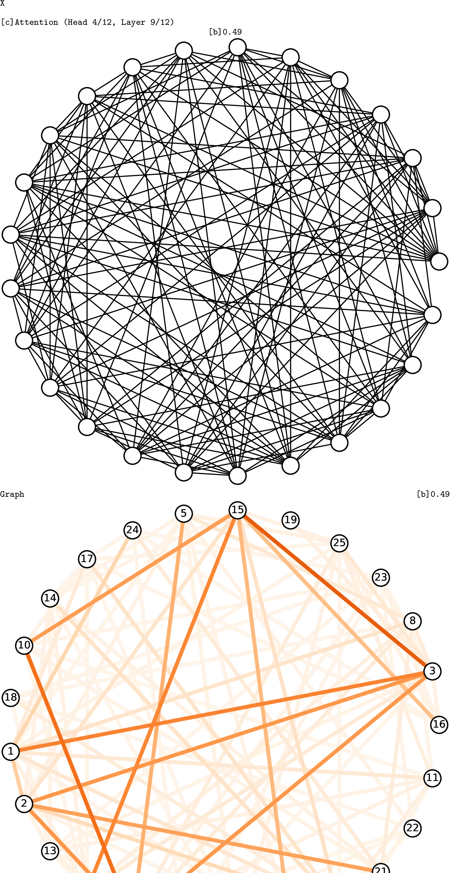 Figure 17: Examples of attention from [CLS] token in a DeBERTa trained on SR25 graph separation.The model tend to focus on named neighbor records that form a sparse connected substructure, which we conjecture to provide discriminative information on the isomorphism type of SR25 graphs.