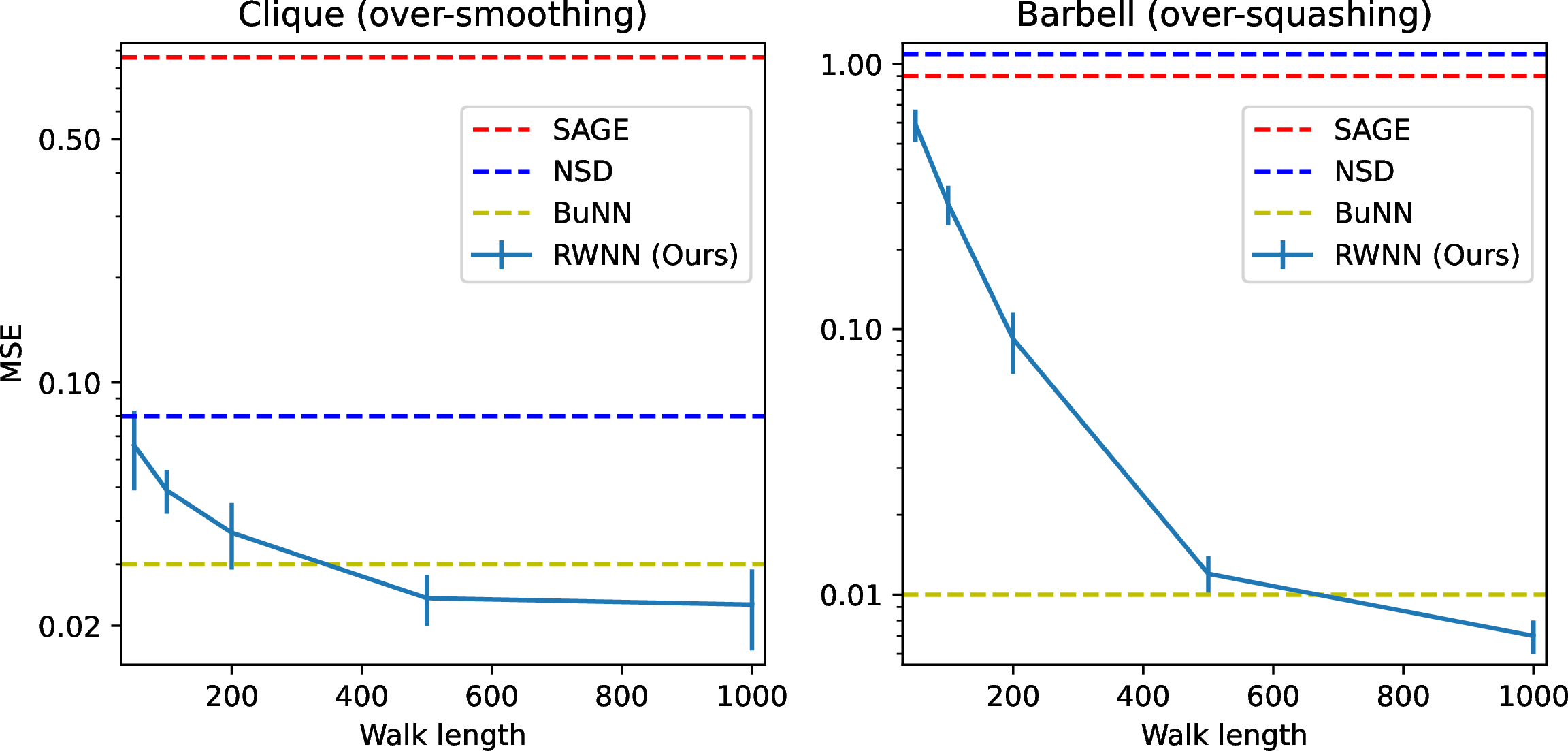 Figure 3: Over-smoothing and over-squashing (MSE \downarrow) for various walk lengths l.