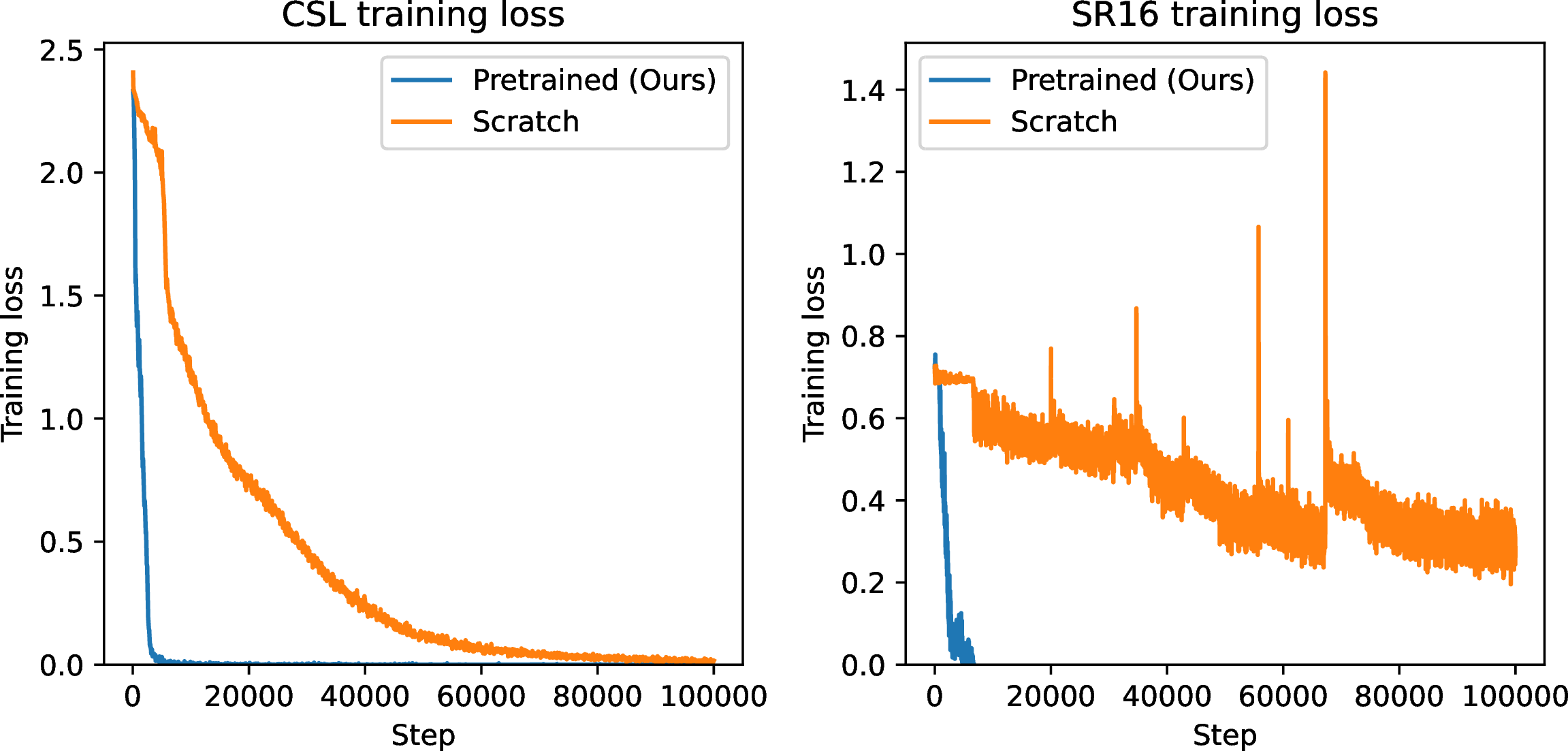 Figure 18: The impact of language pre-training on graph isomorphism learning (Section 5.2).
