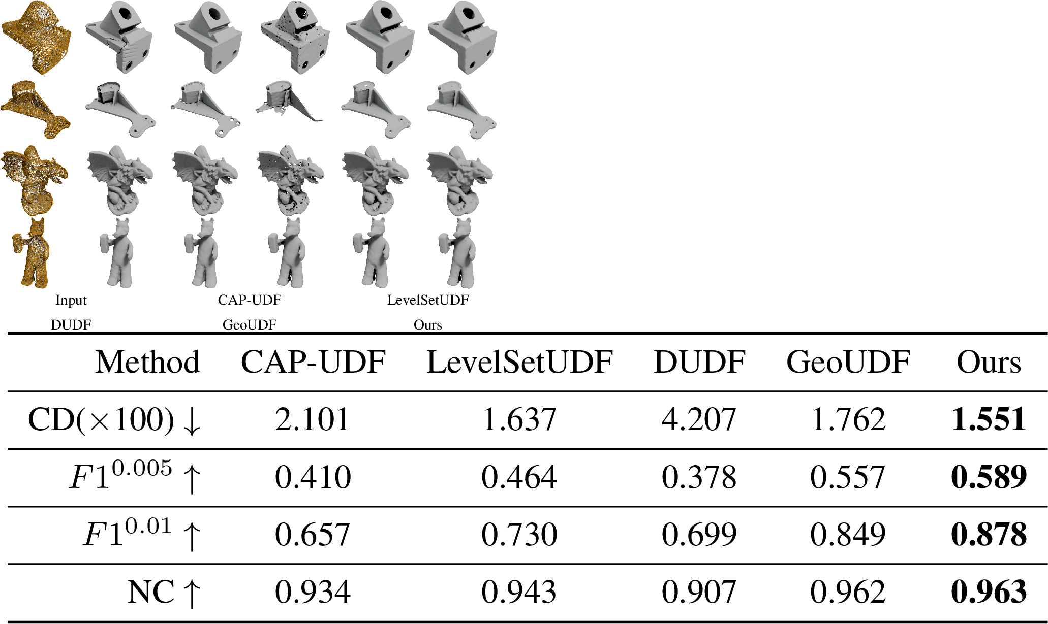 Figure 7: Evaluations on real scanned data. The evaluation metrics presented in the table represent the average results of these models.