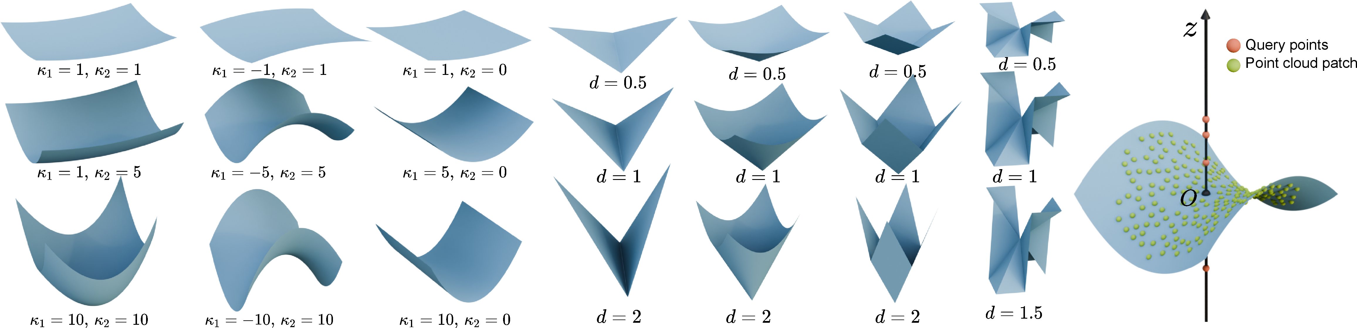Figure 3: Synthetic surfaces for training. By manipulating functional parameters, we can readily create various smooth and sharp surfaces, subsequently acquiring pairs of point cloud patches and query points via sampling.