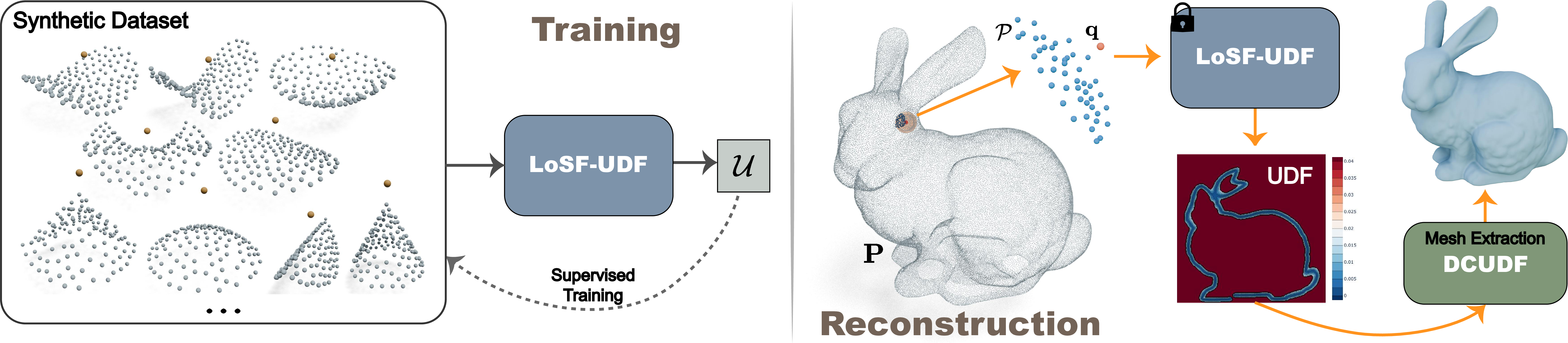 Figure 1: Pipeline. First, we train a UDF prediction network \mathcal{U}_\Theta on a synthetic dataset, which contains a series of local point cloud patches that are independent of specific shapes. Given a global point cloud \mathbf{P}, we then extract a local patch \mathcal{P} assigned to each query point \mathbf{q} within a specified radius, and obtain the corresponding UDF values \mathcal{U}_{\hat{\Theta}}(\mathcal{P}, \mathbf{q}). Finally, we extract the mesh corresponding to the input point cloud by incorporating the DCUDF [22] framework.