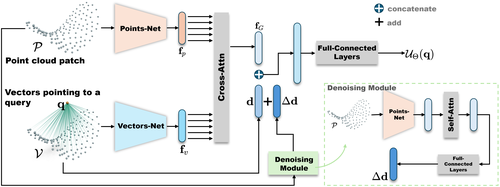Figure 4: Network architecture of LoSF-UDF.