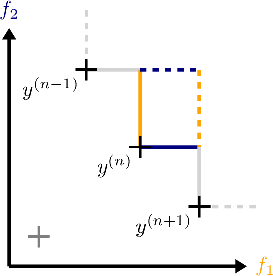 Figure 5: Illustration of the effect of removing y^{(n)} from Y to determine the exclusive contribution \Delta R2(y^{(n)},Y). Both PF line segments with constant \color{Orange} f_1 and \color{NavyBlue} f_2 values are shifted upwards to the dashed lines.