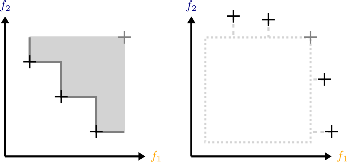 Figure 1: Left: Illustration of the HV indicator. Right: If no point dominating the HV is found, the minimal distance to the region of interest (dotted) can be used as an additional indicator. The combined indicator is, however, not Pareto-compliant anymore.