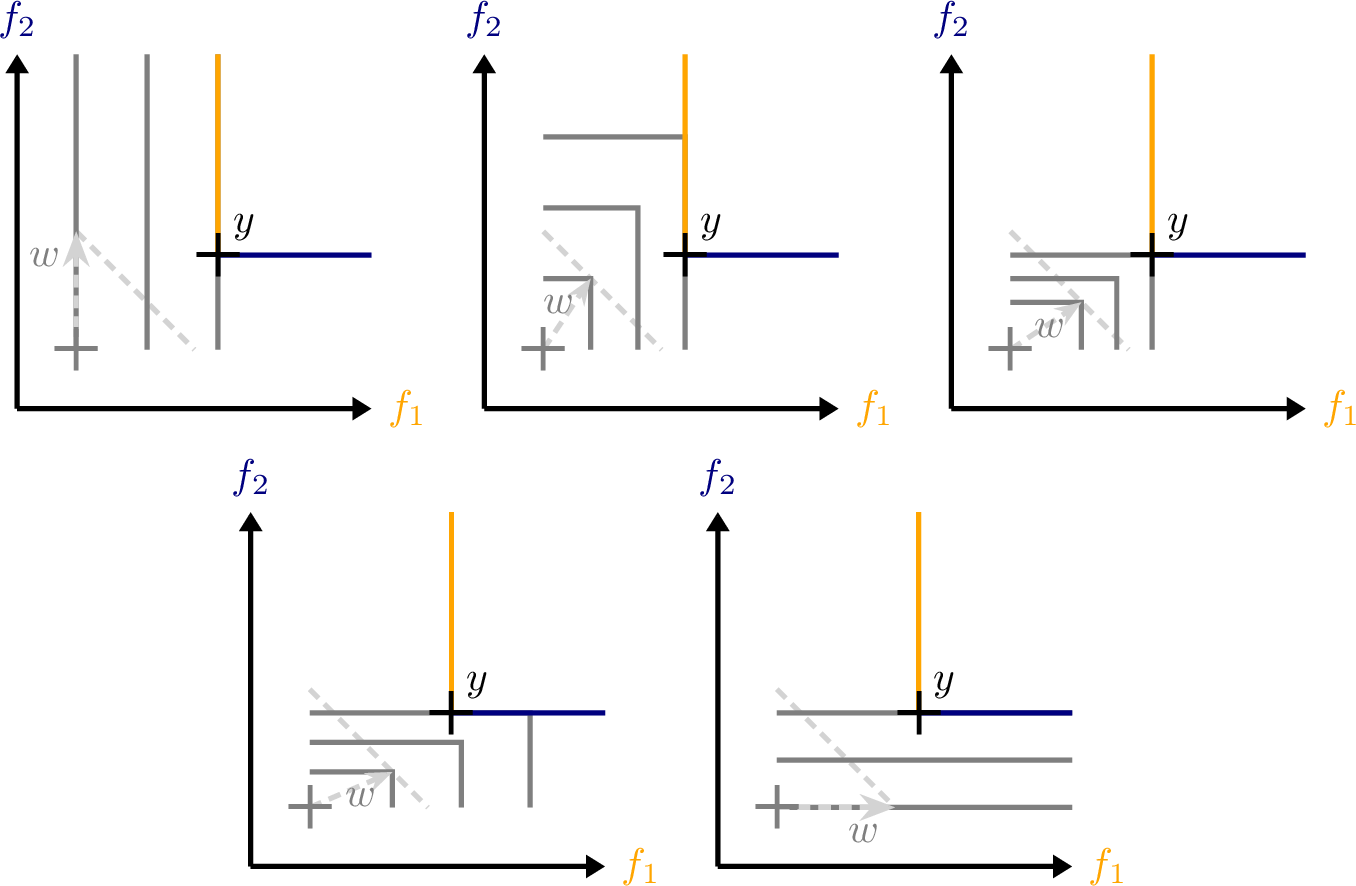 Figure 2: Illustration of level sets of the Tchebycheff utility for five different weight vectors w. The utility value u_w(y) is determined by the surface that the level set touches first: At vertical surfaces (see left and center image in the top row), the u_w(y) is determined by the f_1 value while at horizontal surfaces (see bottom row) u_w(y) depends on the f_2 value of y. At y (the top right figure) both w_1 y_1 and w_2 y_2 are identical. Note: Weight vectors are illustrated to point towards their equilibrium between both objectives, i.e., w_1 f_1 = w_2 f_2.