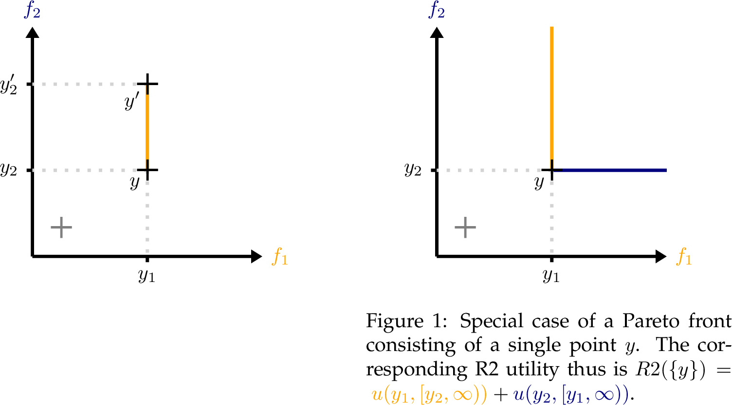 Figure 3: An axis-parallel (vertical) line segment between y and y' with utility \color{Orange} u(y_1, [y_2, y_2']). For horizontal segments, the computation is analogous.