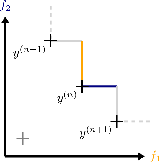 Figure 4: Integration ranges surrounding a solution y^{(n)}. y^{(n-1)}, y^{(n)}, and y^{(n+1)} are consecutive points in the solution set. The utility of the vertical (orange) segment is determined by the \color{Orange} f_1 value of y^{(n)}, while the utility of points on the horizontal (blue) segment is dependent on its \color{NavyBlue} f_2 value. The length of the segments depends on the neighbors of y^{(n)} in the solution set.