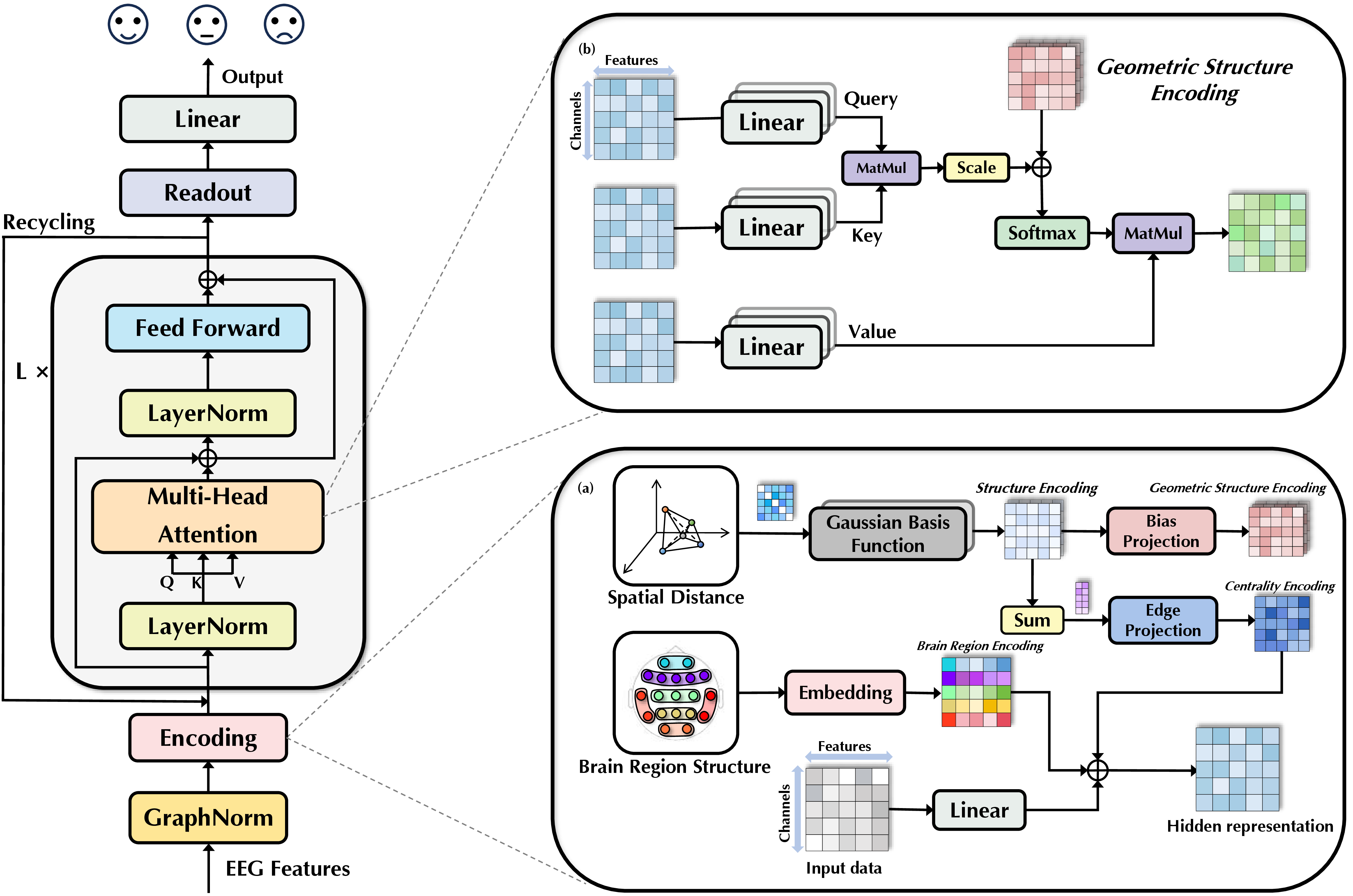 Figure 1: Overall structure of MVGT. (a) represents the process of brain region encoding, centrality encoding and geometric structure encoding. (b) depicts the process of calculating inter-channel correlations based on the attention mechanism and geometric structure encoding. “Recycling” refers to the iterative refinement (see 2.4).