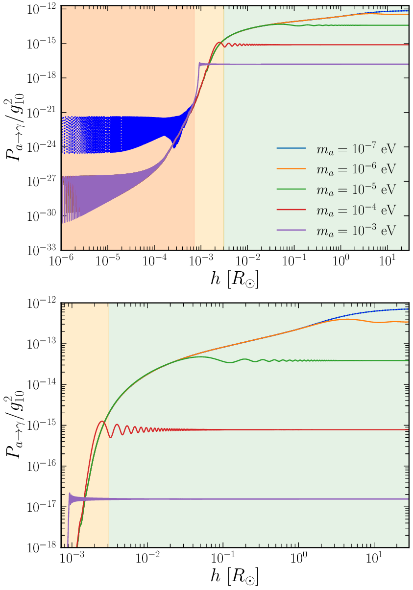 Figure 7: Top: Overview of the conversion altitude for different axion masses ranging from 10^{-7} to 10^{-3}\,\rm{eV} and an energy of 4 keV. Curves for lower axion masses are not shown because they would be superimposed to the curve for m_a=10^{-7} eV. This saturation is reflected in our X-ray spectrum (see Fig. 8) and bound becoming independent of the axion mass from m_a \lesssim 10^{-7} eV. The dotted blue line shows the conversion probability for m_a = 10^{-7}\,\rm{eV} where absorption effects have been turned off. Absorption is only significant at low altitudes, where the conversion probability is negligibly small. At altitudes larger than 10^{-3}~R_\odot the dotted line is superimposed with the solid blue line. The photosphere, chromosphere, and corona regions of our Sun’s atmosphere are shown in orange, yellow, and green, respectively. Bottom: Closeup of the chromosphere and corona, where the probability of conversion is maximized.
