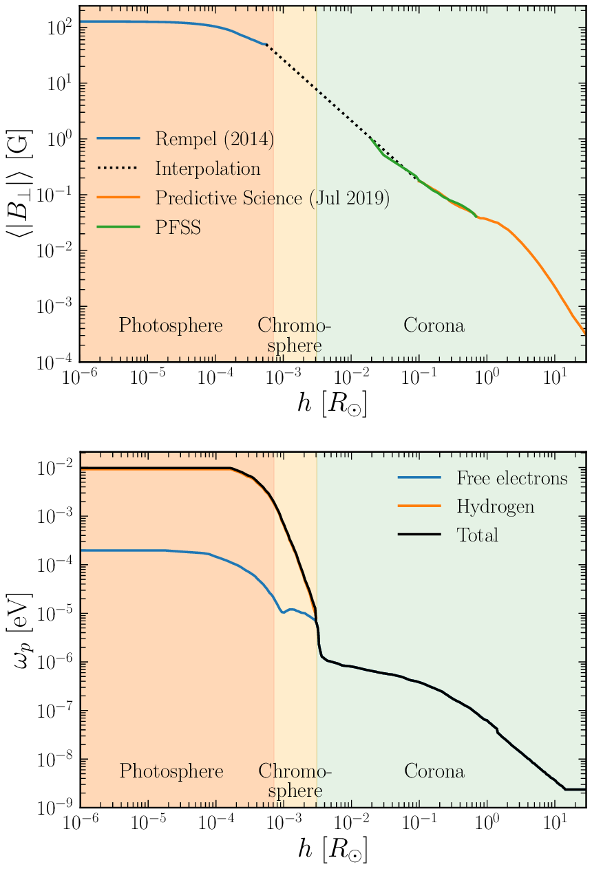 Figure 2: Modeling of the transverse component of the solar atmospheric magnetic field (top) [73], [78], and contributions to axion plasma frequency (bottom) for the photosphere (orange), chromosphere (yellow), and corona (green) regions as function of height in units of the solar radius.