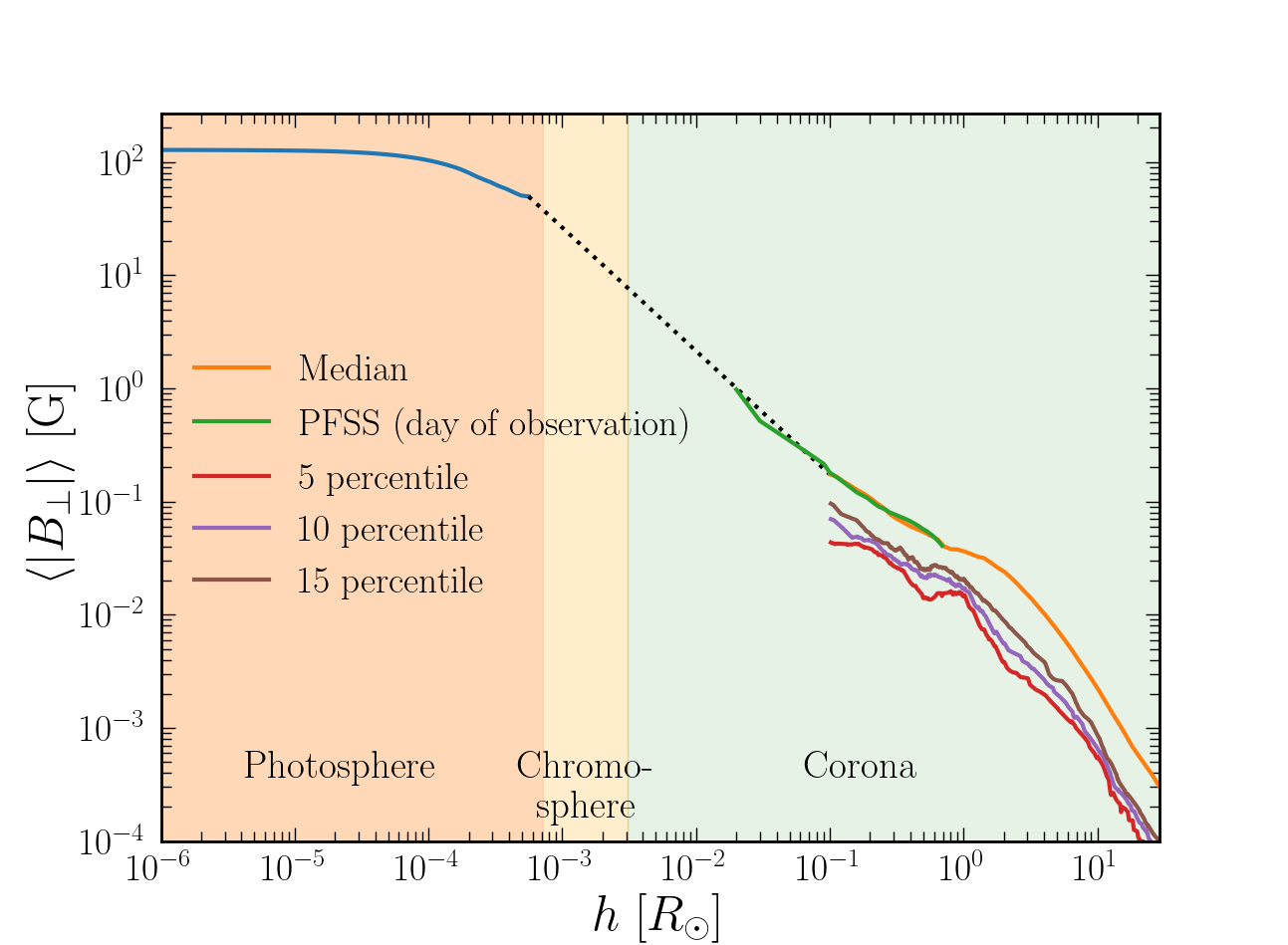 Figure 6: Our fiducial magnetic field model (blue, dashed black, and orange) derived from the PSI simulation for the 2019 eclipse in comparison to the PFSS model for the day of NuSTAR observations (green). The two models are in excellent agreement in the range of altitudes where the PFSS result is reliable. In red, purple and brown, the 5, 10 and 15 lower percentiles, respectively for the intensity of the solar corona magnetic fields during the period of our observations.