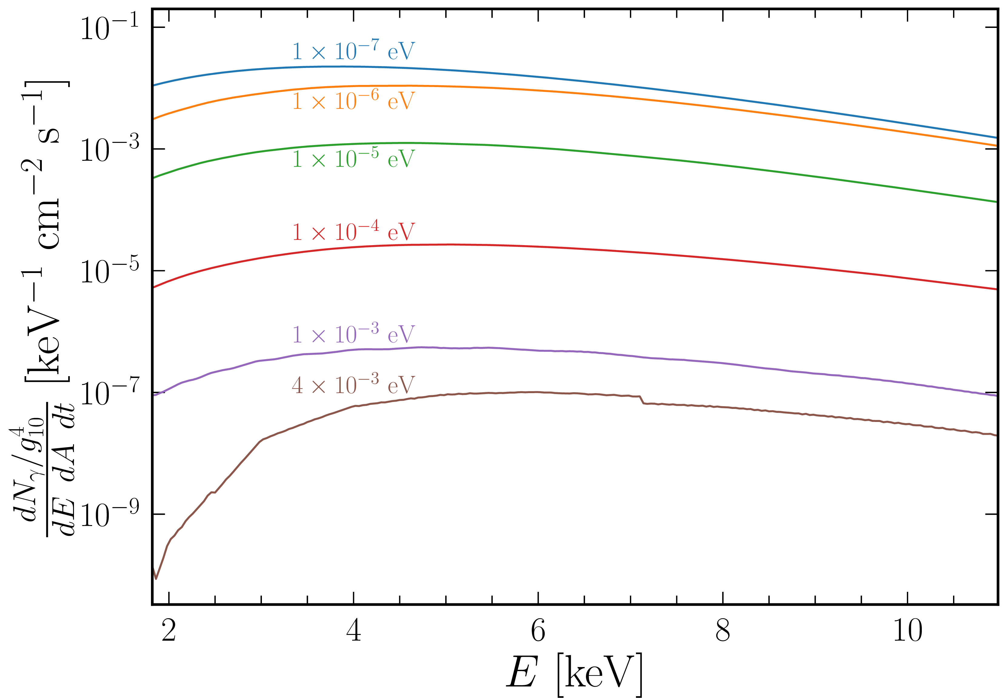 Figure 8: X-ray spectra reaching NuSTAR satellite depending on axion mass. Notice how the K-shell absorption due to iron presence in our Sun happens for considerably large axion masses m_{a}\gtrsim 10^{-3}\,\rm{eV}. These axions fulfill coherence of conversion in deeper layers than the chromosphere, and their overall flux contribution is considerably smaller (4 orders of magnitude less) than in the case of m_{a}\sim 10^{-7}\,\rm{eV}.