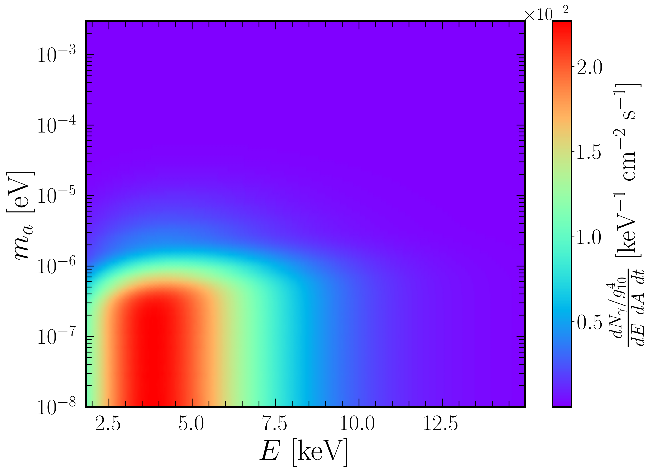 Figure 9: Number of photons due to axion conversion per unit energy, area and time, for an axion-to-photon coupling g_{10}=1, where g_{10}=g_{a\gamma}/(10^{-10}~\mathrm{GeV}^{-1}).