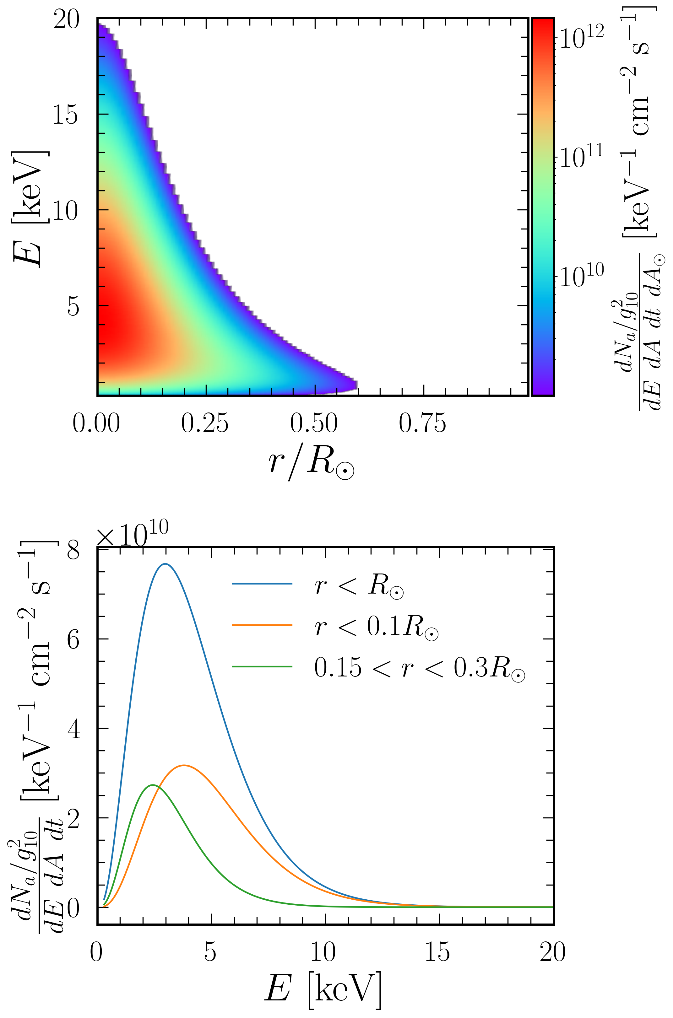 Figure 4: Top: Solar axion surface luminosity depending on energy and the radius r/R_{\odot} on the solar disk. The flux (\frac{dN_{a}/g^{2}_{10}}{dE\, dA\,dt\,dA_\odot}) is given in units of axions \rm{keV^{-1}cm^{-2}s^{-1}} per unit surface area on the solar disk. Bottom: Differential solar axion spectrum, derived by integrating the model shown on the top up to different values of r/R_{\odot} in units of the solar radius R_{\odot}.