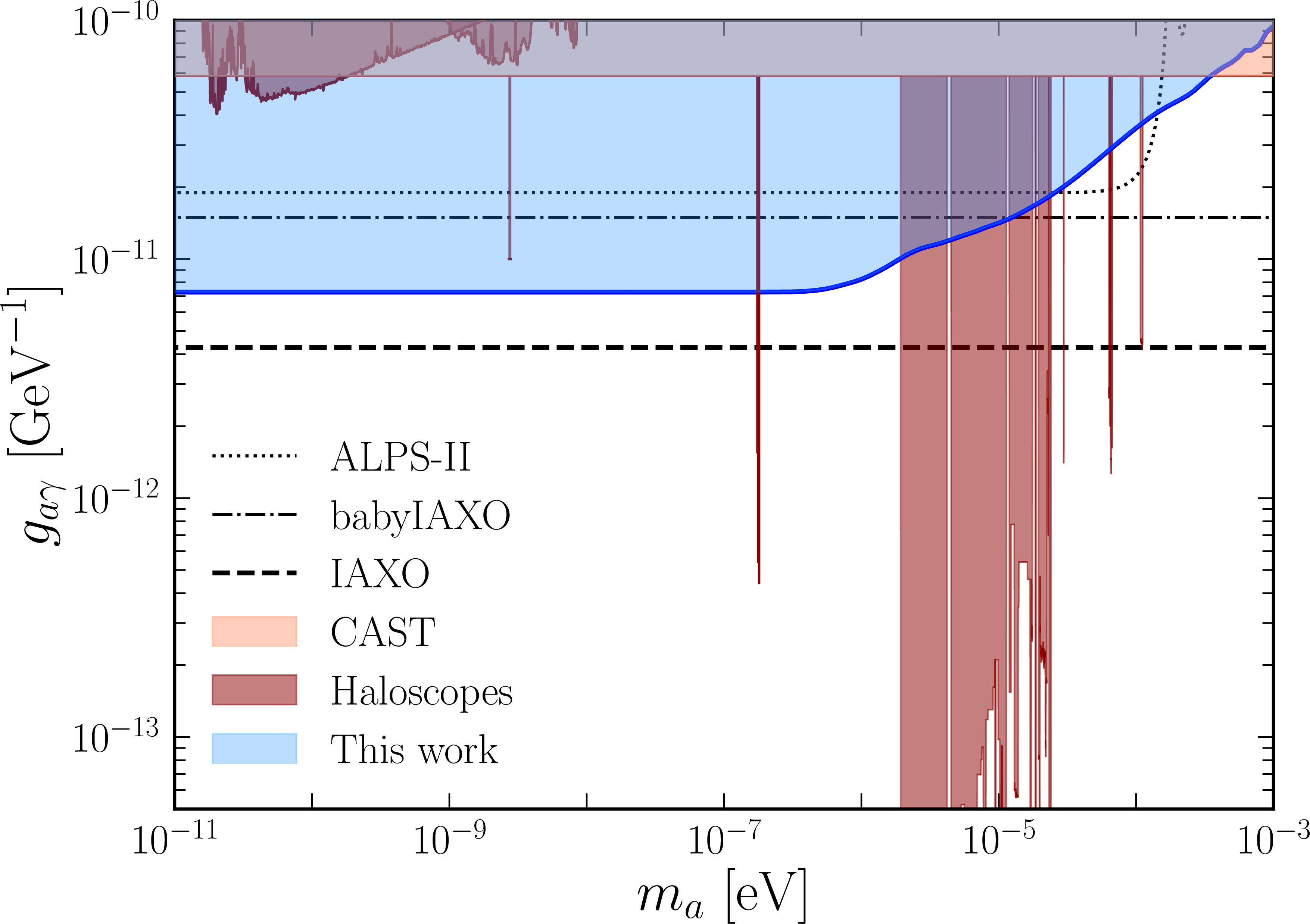 Figure 1: NuSTAR’s 95% CL exclusion on axion-photon coupling strength g_{a\gamma } (blue line). Regions excluded by this work are shown in shaded blue. We present our results in comparison to current [10]–[39] and future [31], [40]–[42] laboratory experiments.