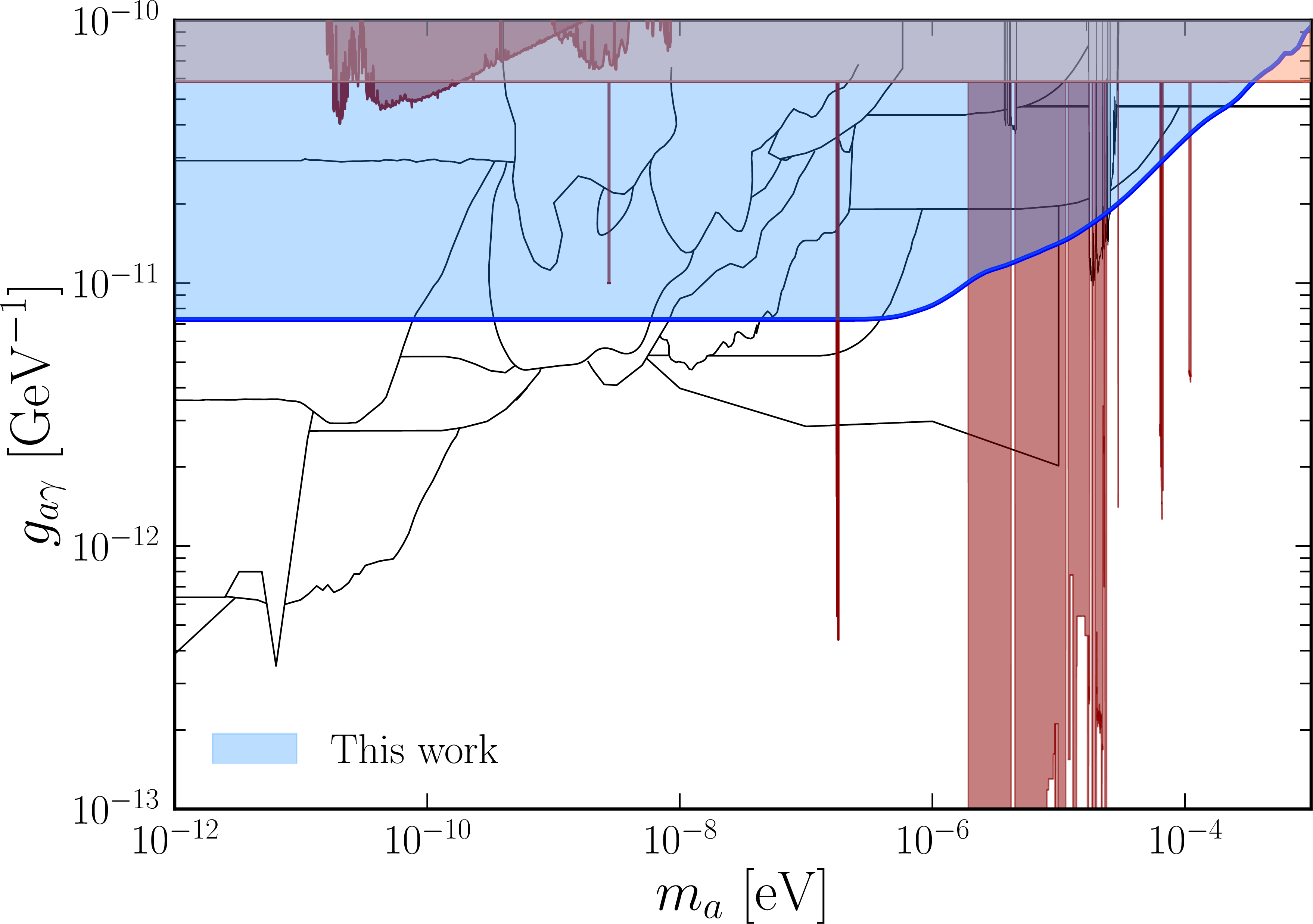 Figure 11: NuSTAR’s 95% CL upper limit on the axion–photon coupling strength g_{a\gamma } from our work (blue line). Bounds from haloscopes [11]–[39] are shown in dark red while the CAST helioscope constraint [91], [100], [109]–[112] is in light red. The dark green area corresponds to the limits from globular clusters derived from the R parameter [113], while the thin black lines are the astrophysical bounds derived in [50]–[64]. The astrophysical bounds in purple from [65]–[67] rely on the assumption that all the dark matter is in the form of axions. The code to generate this plot was adapted from https://github.com/cajohare/AxionLimit.