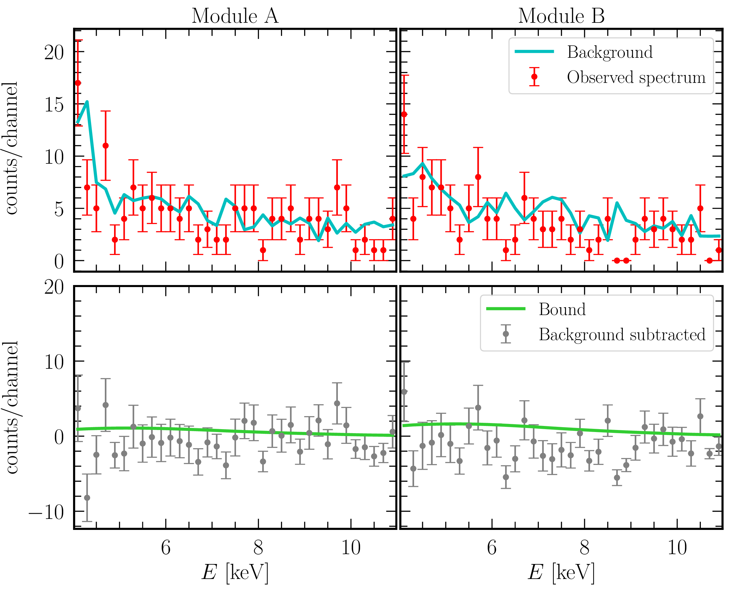 Figure 3: NuSTAR’s observed spectra for module A (left) and B(right) in the signal (red) and area normalized background (cyan) regions. Background-subtracted total spectrum (bottom row) and 95% CL spectral shape of the axion component folded through the instrument response for an exemplary axion mass of m_a = 10^{-7} eV is shown.