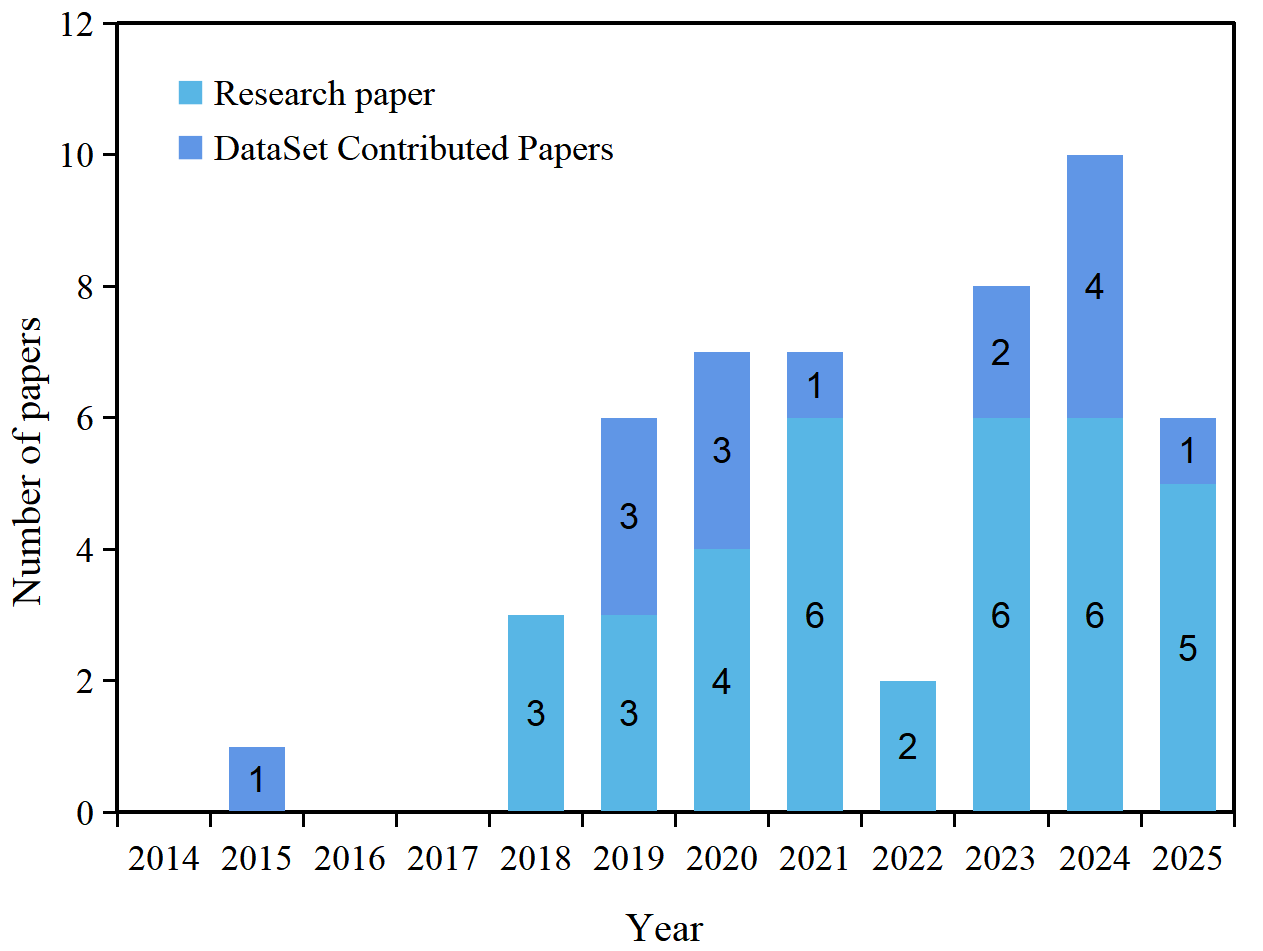 Figure 2: Number of high-quality research papers on EB-PD published over the past 12 years. The upward trend indicates growing research interest in EB-PD. Statistics are current as of 28 January 2026.