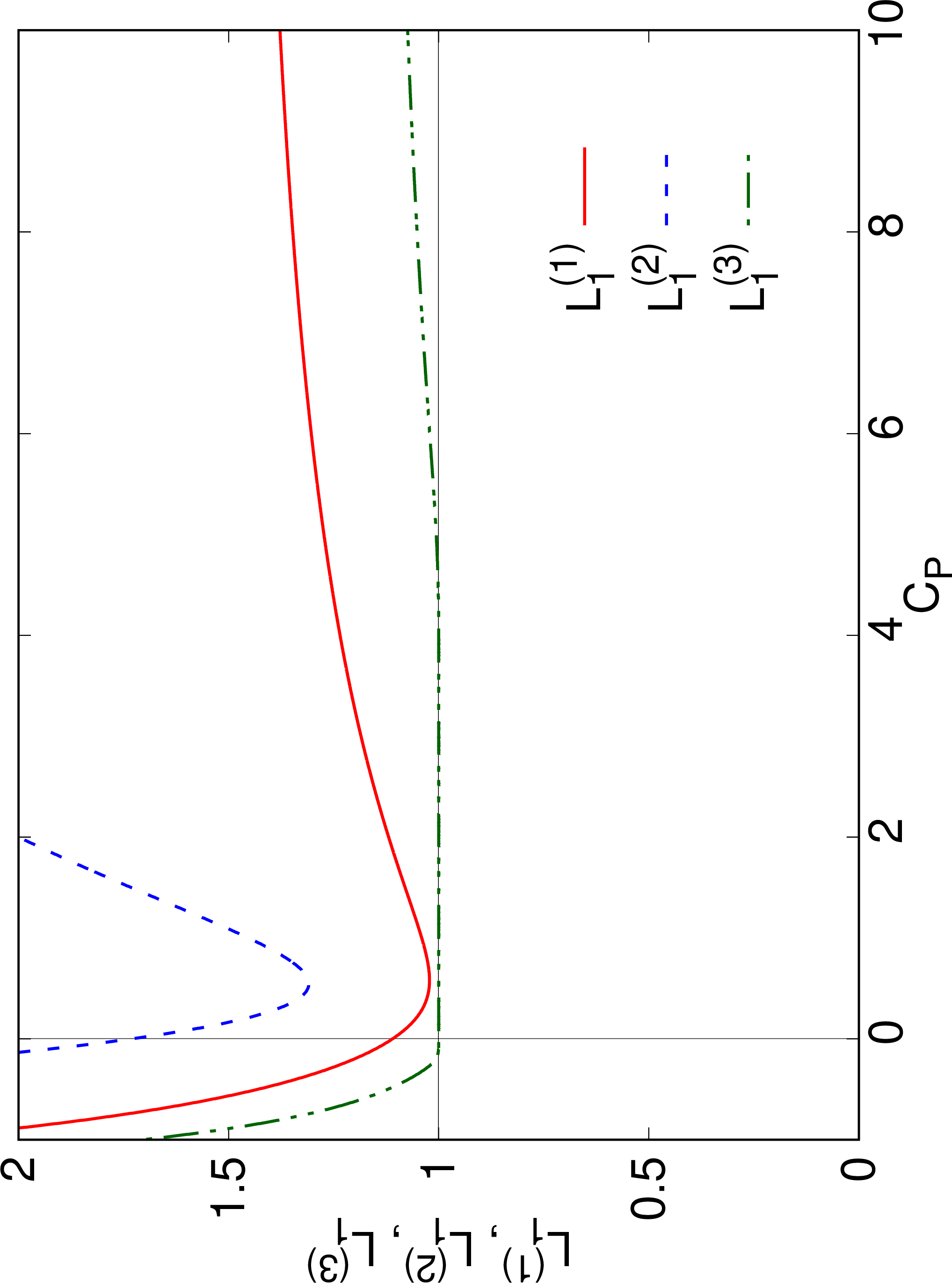 Figure 1: Upper bounds for the Schatten–von Neumann 1-norm of the operator \widehat{K} as a function of the polynomial parameter C_{P}. The Gaussian parameters are given as A=\frac{3}{2}, C=1, B=D=E=0, and the polynomial parameters are A_{P}=-1, F_{P}=1, and B_{P}=D_{P}=E_{P}=0. Note that the operator \widehat{K} is easily seen to be positive semidefinite at C_{P}=1. Here L_1^{(1)}=\sqrt{R(w_\text{min})} is the solid line, L_1^{(2)}=\sqrt{R(w_\text{min}^G)} is the dashed curve. The dash-dotted curve L_1^{(3)} shows an estimate obtained from numerical diagonalization of the operator \widehat{K}, for the details see Subsection 6.2.