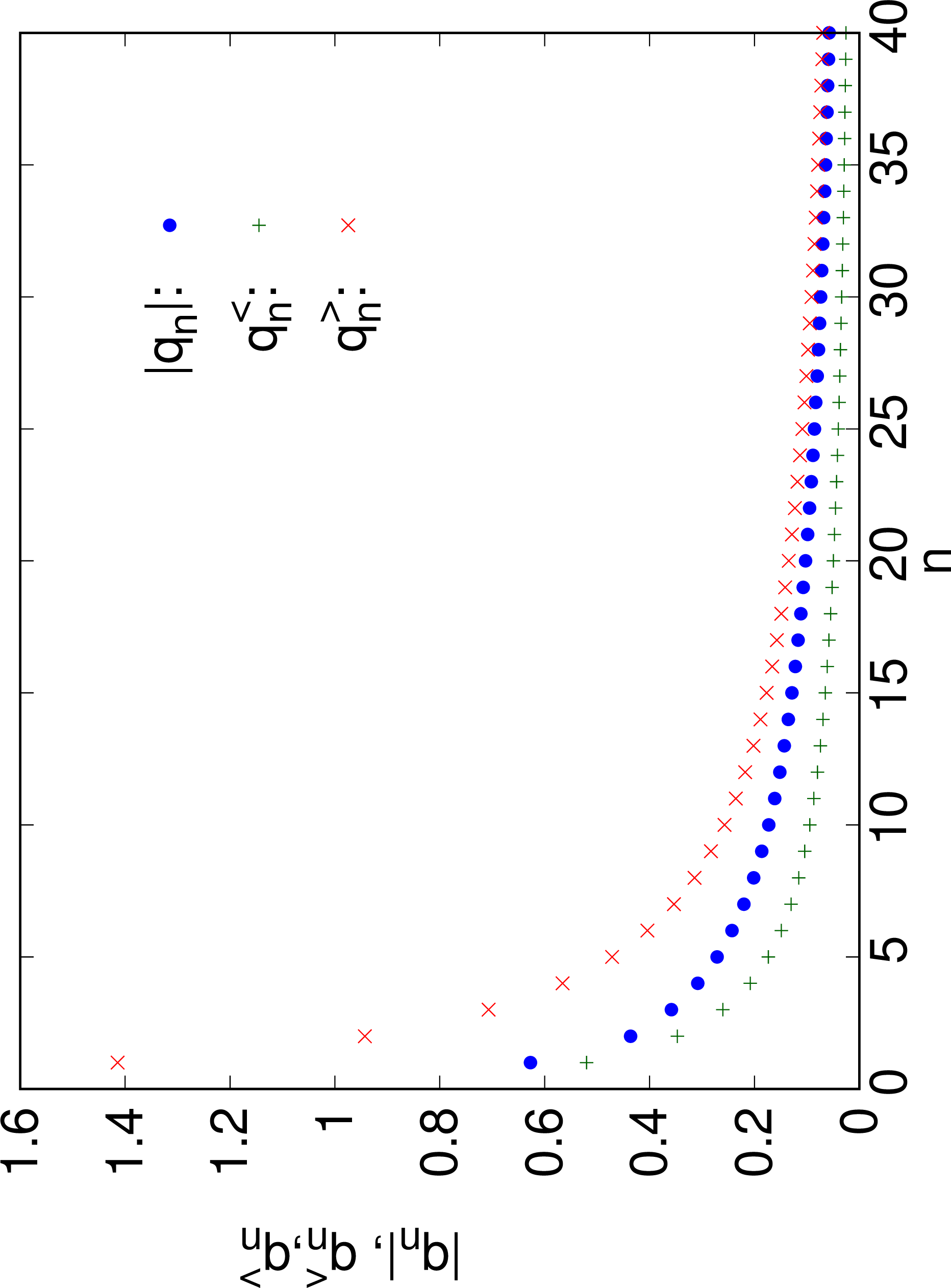 Figure 2: Consider the positive semidefinite polynomial Gaussian operator \widehat{K} of the form 47 with parameters A=\frac{3}{2}, C=1, B=D=E=0, A_P=-1, C_P=1, F_P=1, and B_P=D_P=E_P=0. By 49 the upper bound of \big\|\widehat{K} \big\|_1 can be chosen to be c=1.04054. We plotted |q_n|=|q_{n,c}|, q_n^<=\frac{c}{n+1}, and q_n^>=\frac{ec}{n+1} as a function of n calculated from 52 .