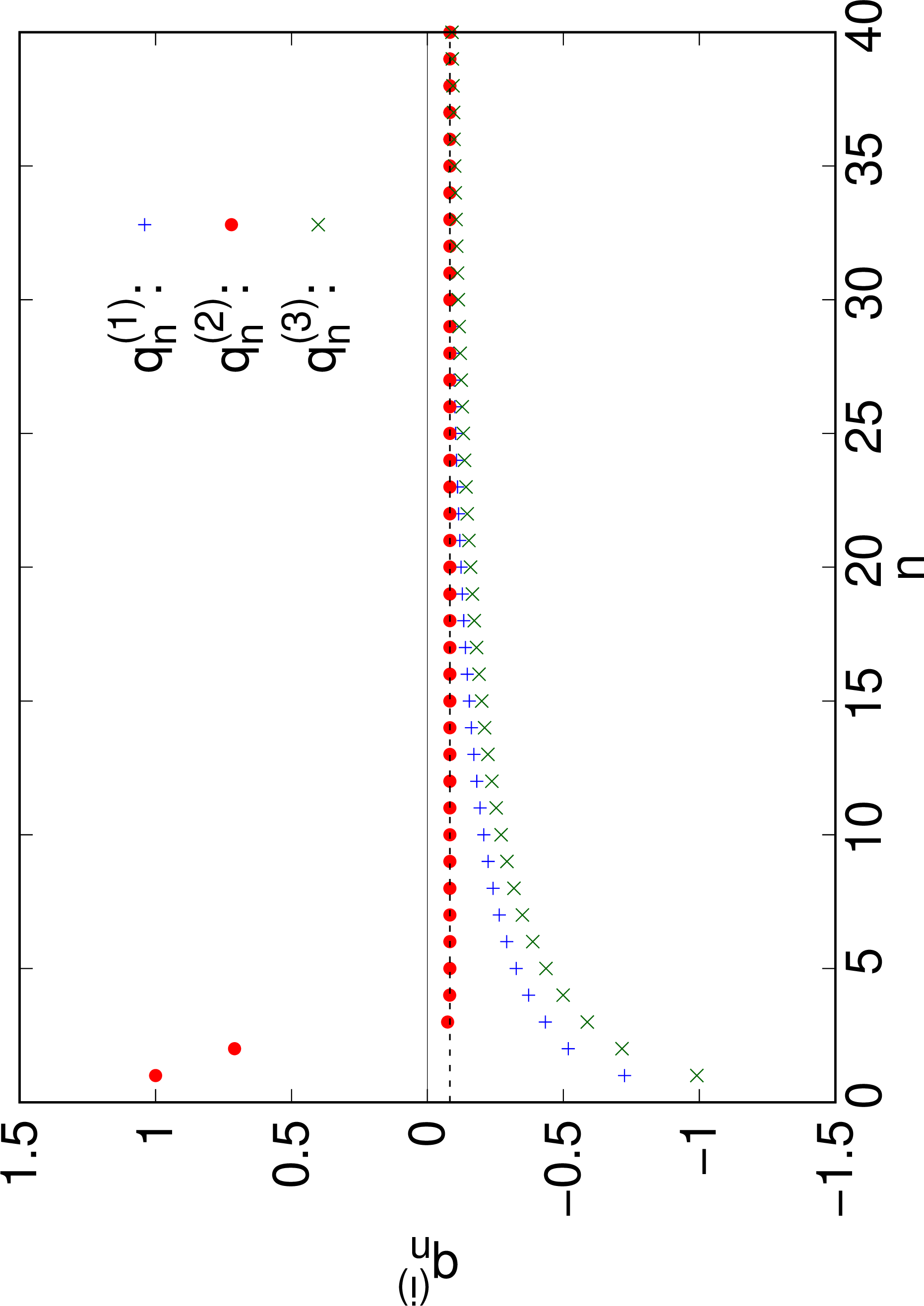 Figure 3: Consider the polynomial Gaussian operator \widehat{K} of the form 47 with parameters A=\frac{3}{2}, C=1, B=D=E=0, A_P=-1, C_P=40, F_P=1, and B_P=D_P=E_P=0. We plotted q_n^{(i)}=q_{n,c} as a function of n calculated from 52 and 26 . For i=1 we obtain c=\sum_j |\lambda_j|=1.16445 from diagonalization, for the details see Subsection 6.2. For i=2 we take c=0, and for i=3 the value c=1.4941 was calculated from the Hölder’s upper bound and optimization given in Subsection 5.3. The horizontal dashed line indicates the common limit -0.082228.