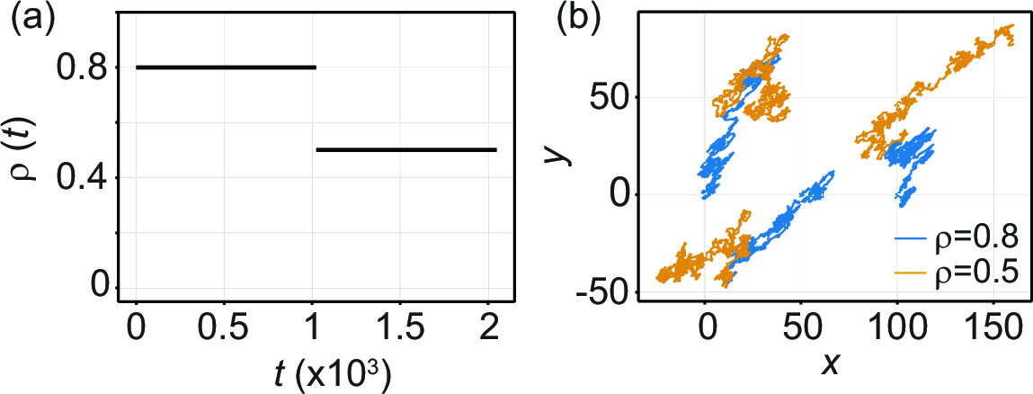 Figure 9: Numerical simulations of two-dimensional BM with a correlation that exhibits a change point. (a) \rho(t) is a stepwise constant with a change point at t_0=1024. (b) Three sample trajectories. The blue and yellow colors correspond to the higher and lower correlations, respectively. The considered length of the simulated trajectories is 2048. For clarity of presentation, two trajectories were shifted by 50 and 100 units to the right.