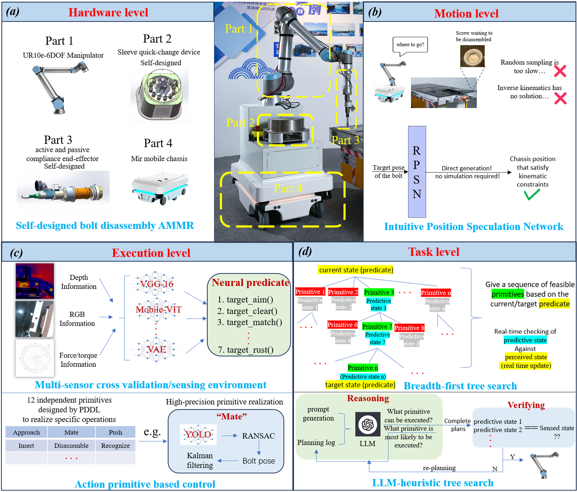 Figure 1: System architecture of our BEAM-1. According to different functions, it can be categorized into (a) body composition-Hardware level, (b) intuition-guided motion sampling algorithm-Motion level, (c) predicate and primitive-based high precision control-Execution level, and (d) LLM-heuristic tree-searching task planning-Task level.