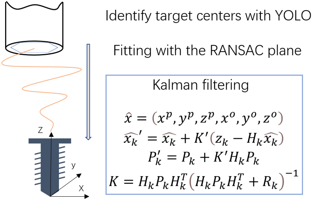 Figure 4: Implementation process of the primitive Mate: Kalman filtering and other algorithms to ensure the high accuracy of the primitive.