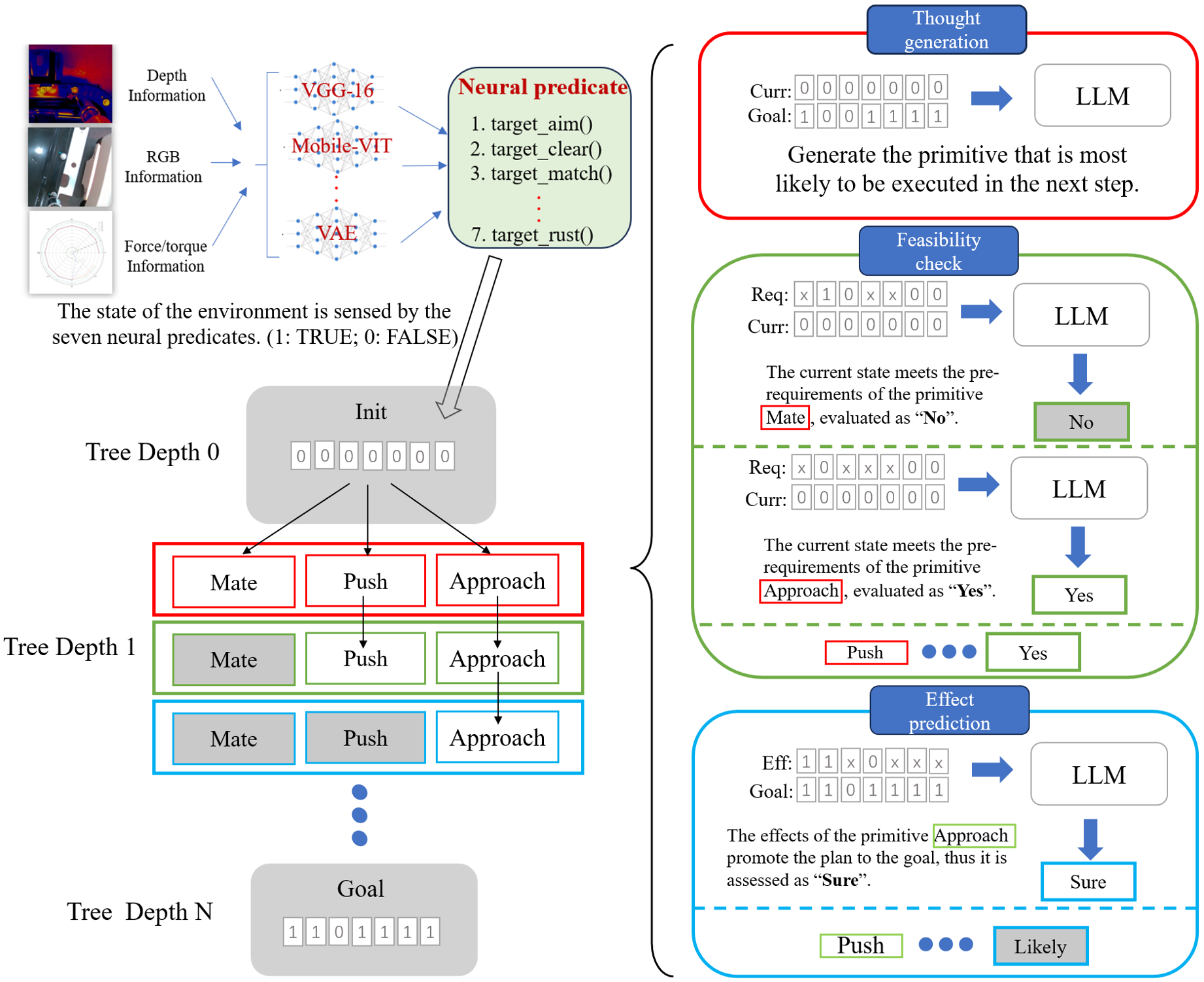 Figure 5: Reasoning engine with three prompting Sub-Engines based on LLM.