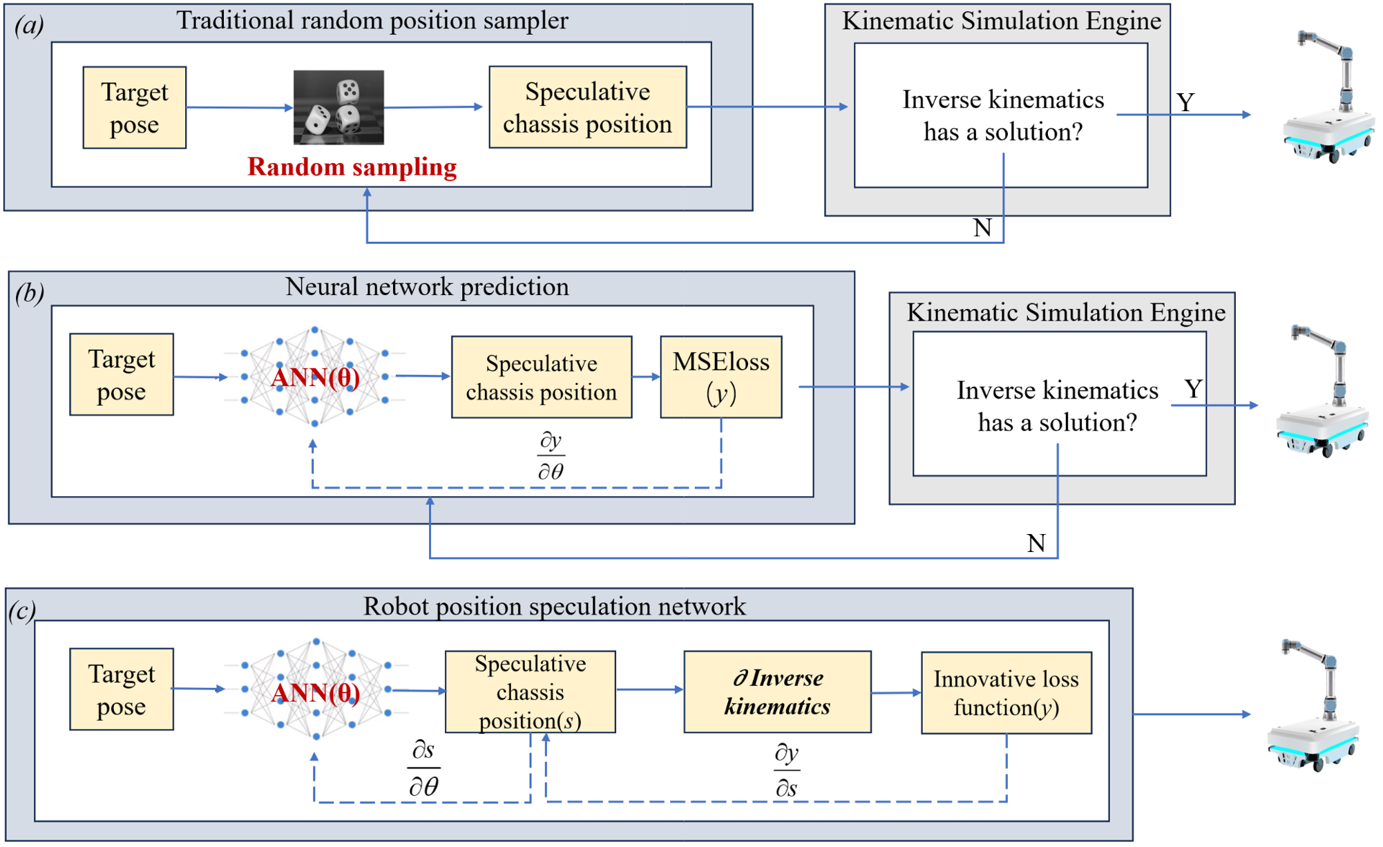 Figure 6: Comparison of three sampling methods for chassis position. (a) Widely used random sampling methods. (b) Training a network for position sampling by using a large amount of data. (c) The intuitive speculative sampling capability that BEAM-1 possesses. Add kinematics to computational graph in a differentiable way to participate in training.