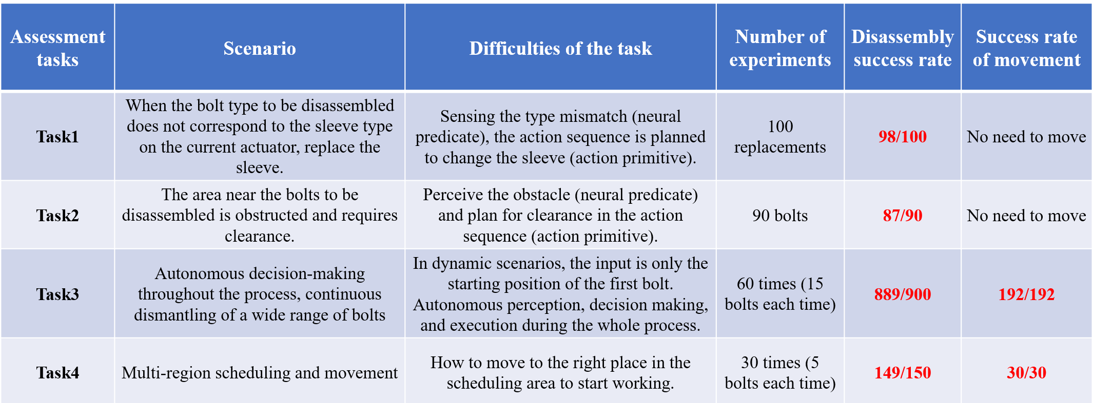 Figure 7: Details, execution difficulties, and experimental success rates of the four tasks in realistic scenarios.