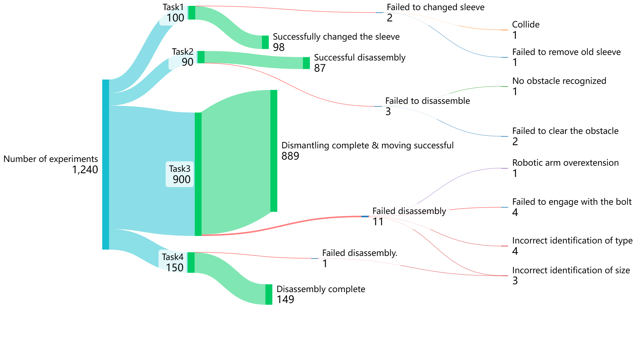 Figure 8: Experimental results and reasons of failure cases.