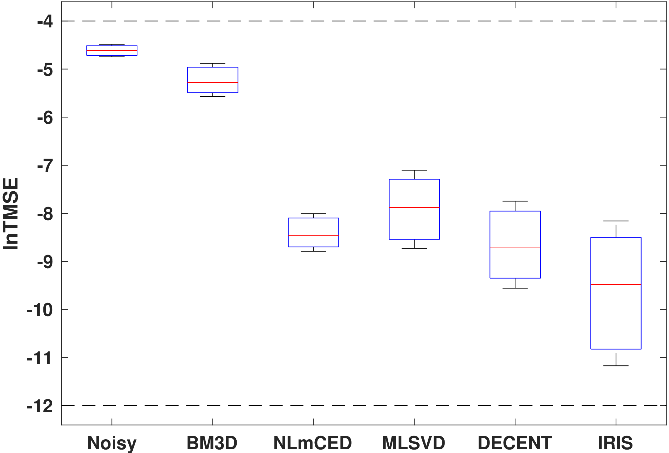 Figure 2: lnTMSE shown in boxplots indicates the median and inter-quartile range.