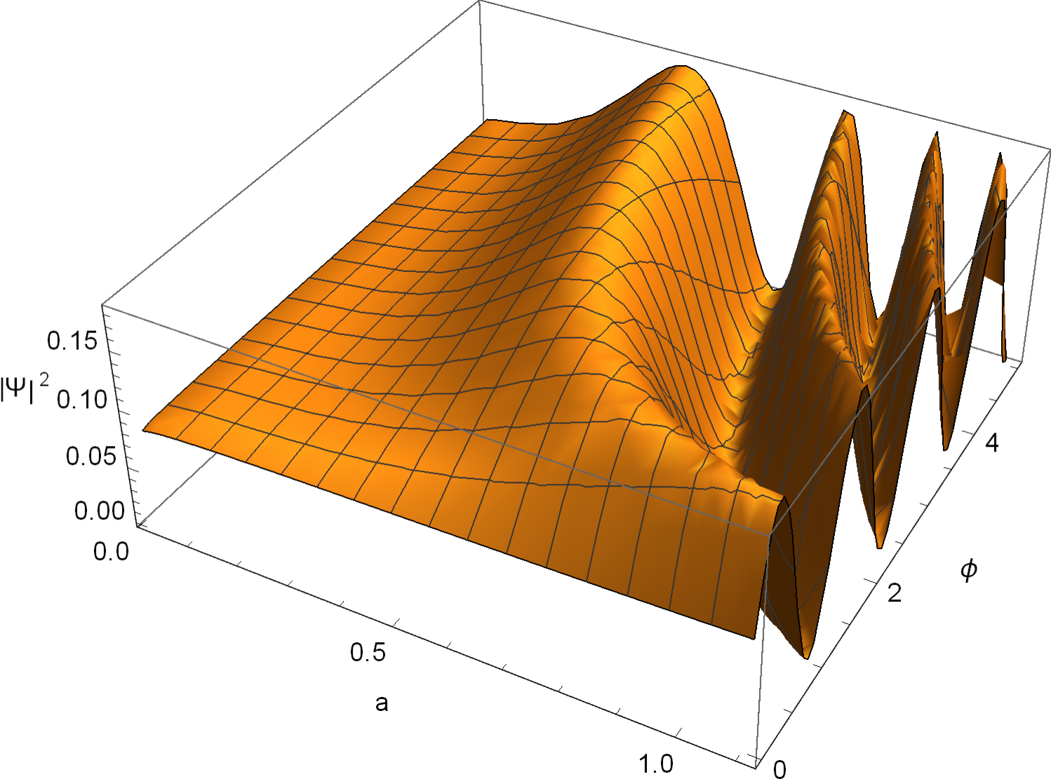 Figure 2: 3D graphical presentation of |\Psi|^2 versus the scale factor a and \phi .