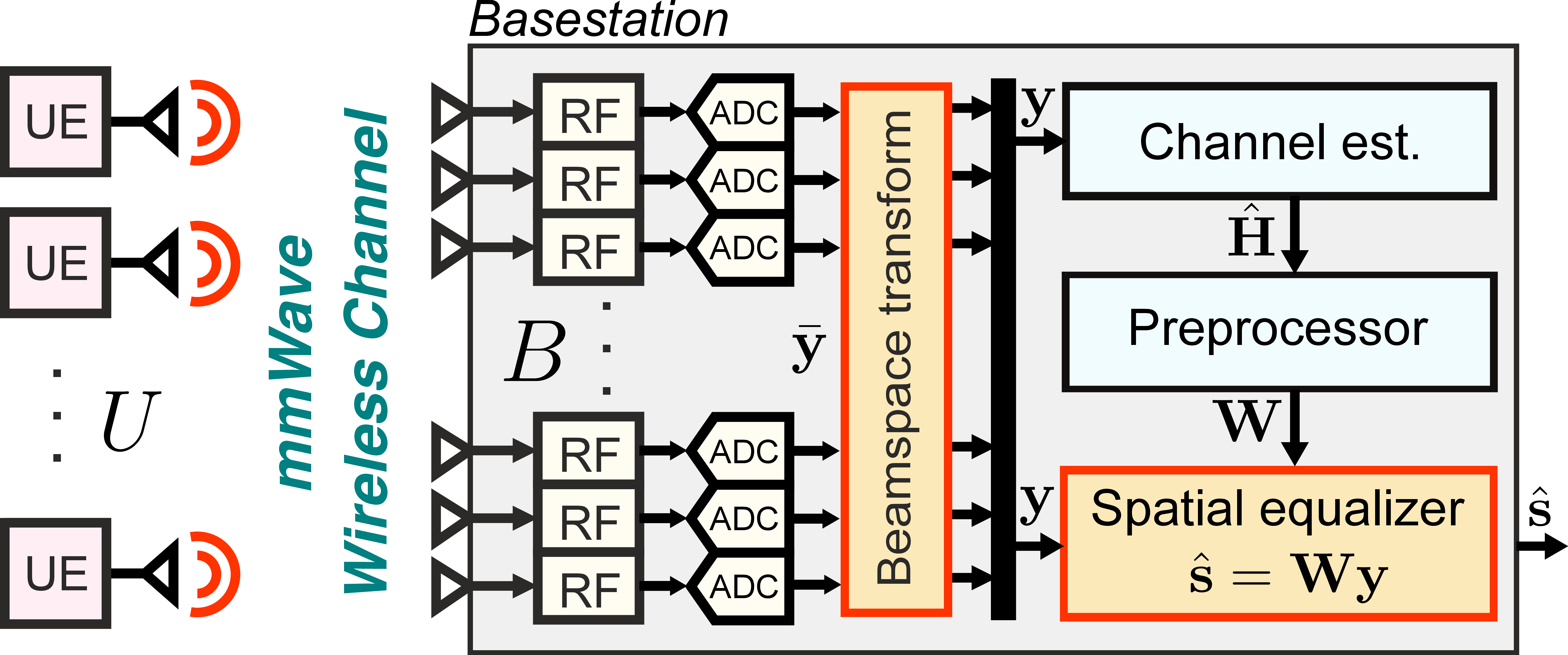 Figure 1: Beamspace processing in mmWave massive MU-MIMO systems